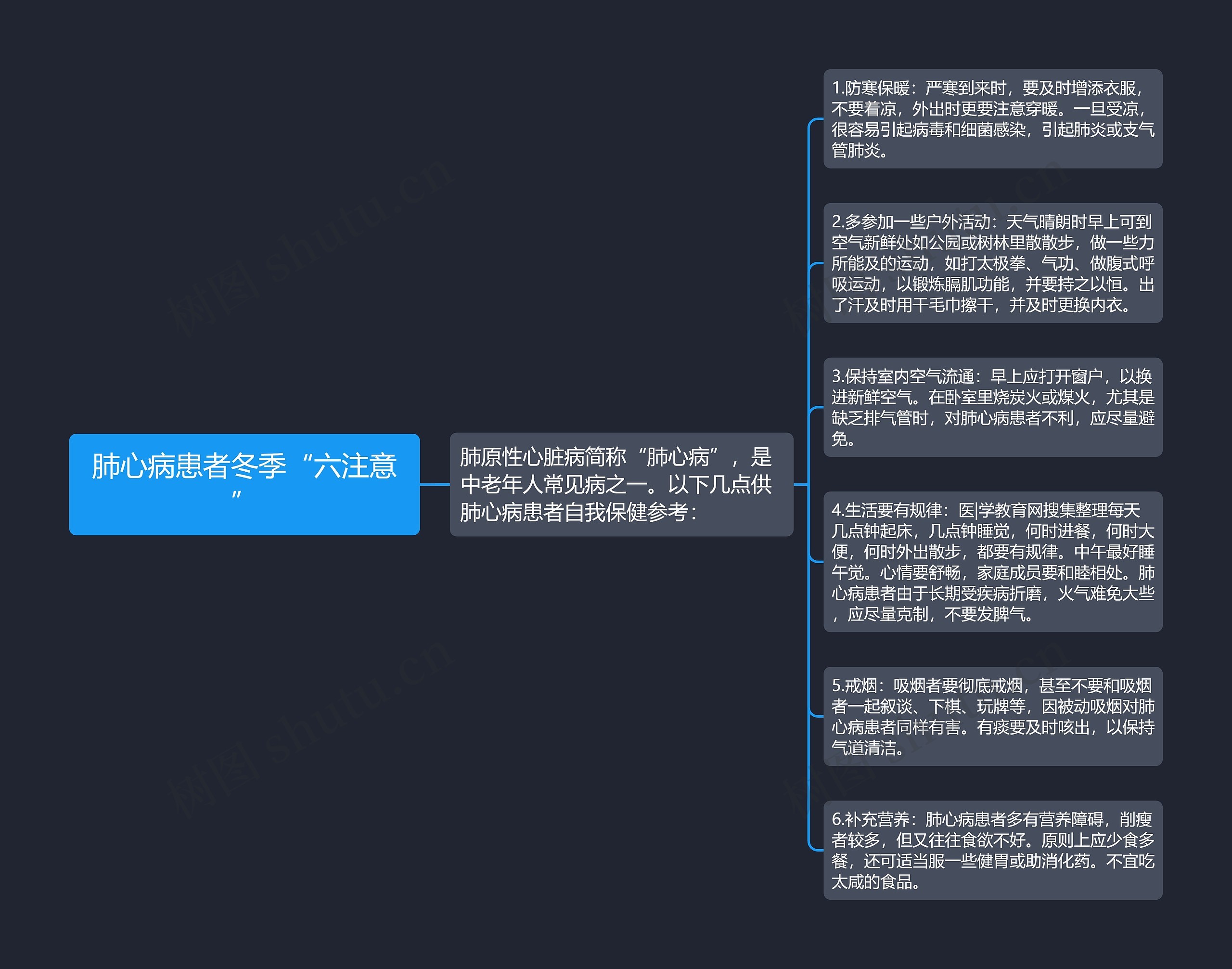 肺心病患者冬季“六注意”思维导图