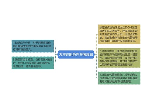 怎样诊断急性呼吸衰竭