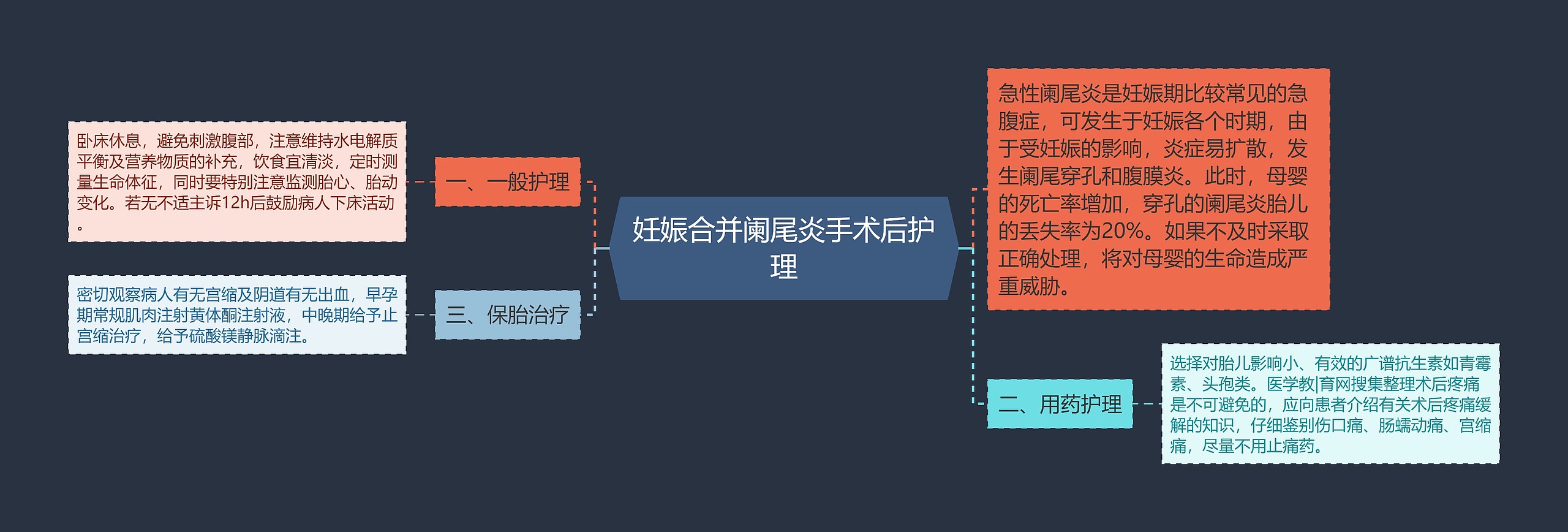 妊娠合并阑尾炎手术后护理