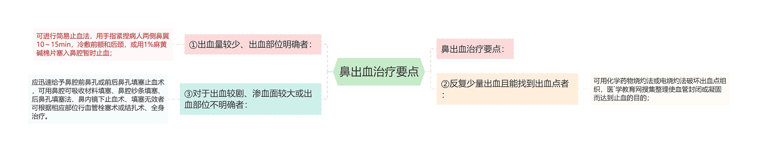 鼻出血治疗要点思维导图