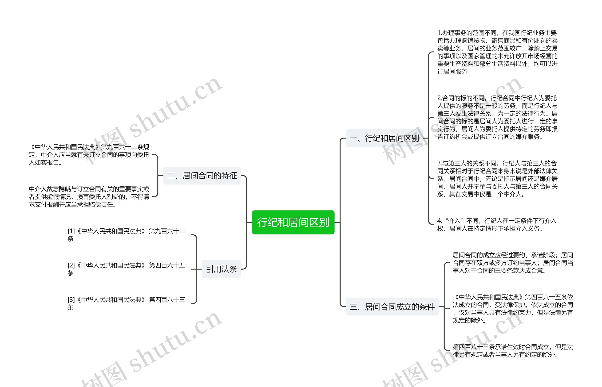 行纪和居间区别思维导图