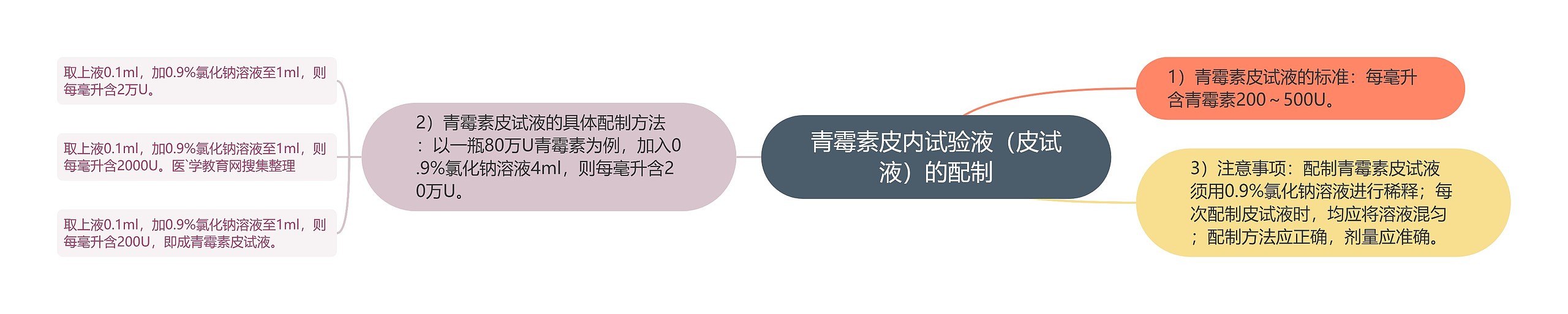 青霉素皮内试验液(皮试液)的配制 青霉素皮内试验液(皮试液)的配制