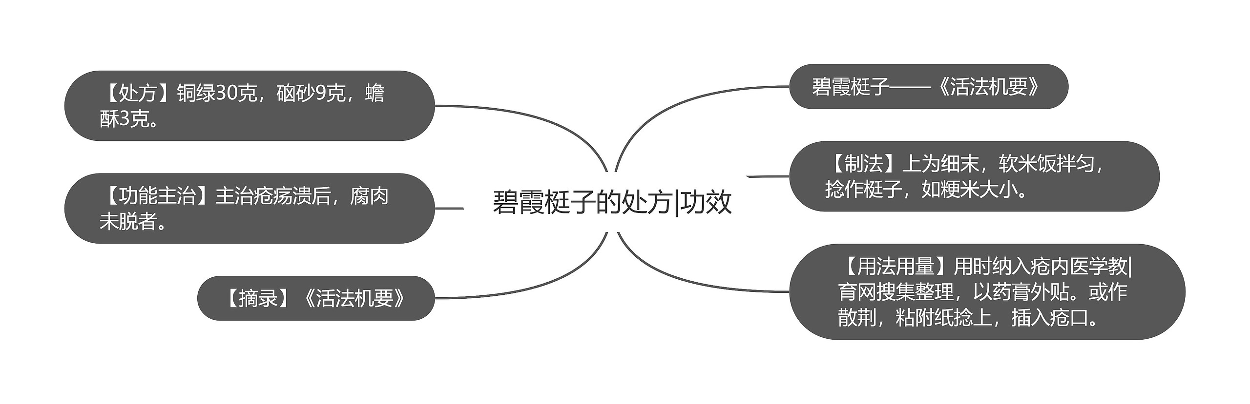 碧霞梃子的处方|功效思维导图