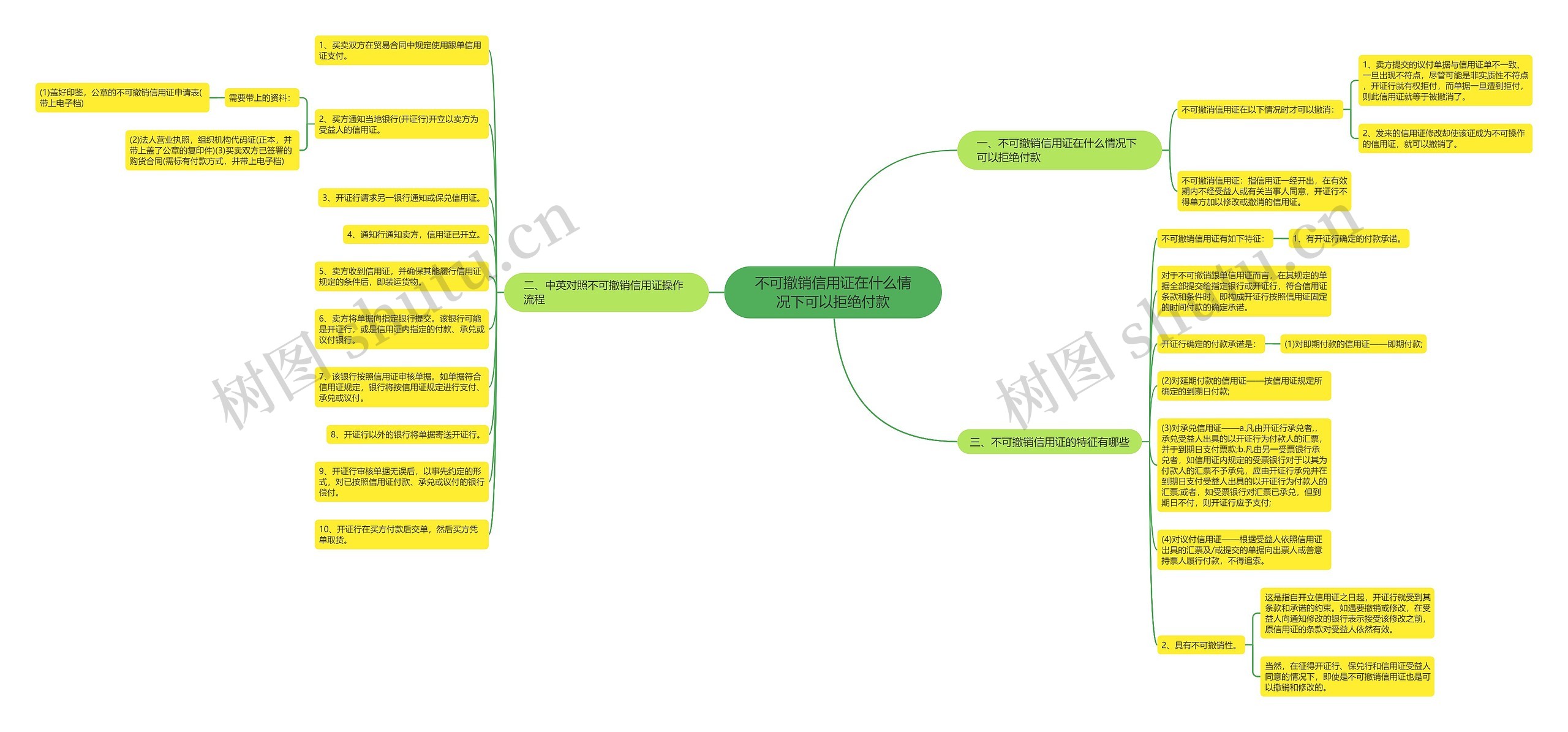 不可撤销信用证在什么情况下可以拒绝付款思维导图