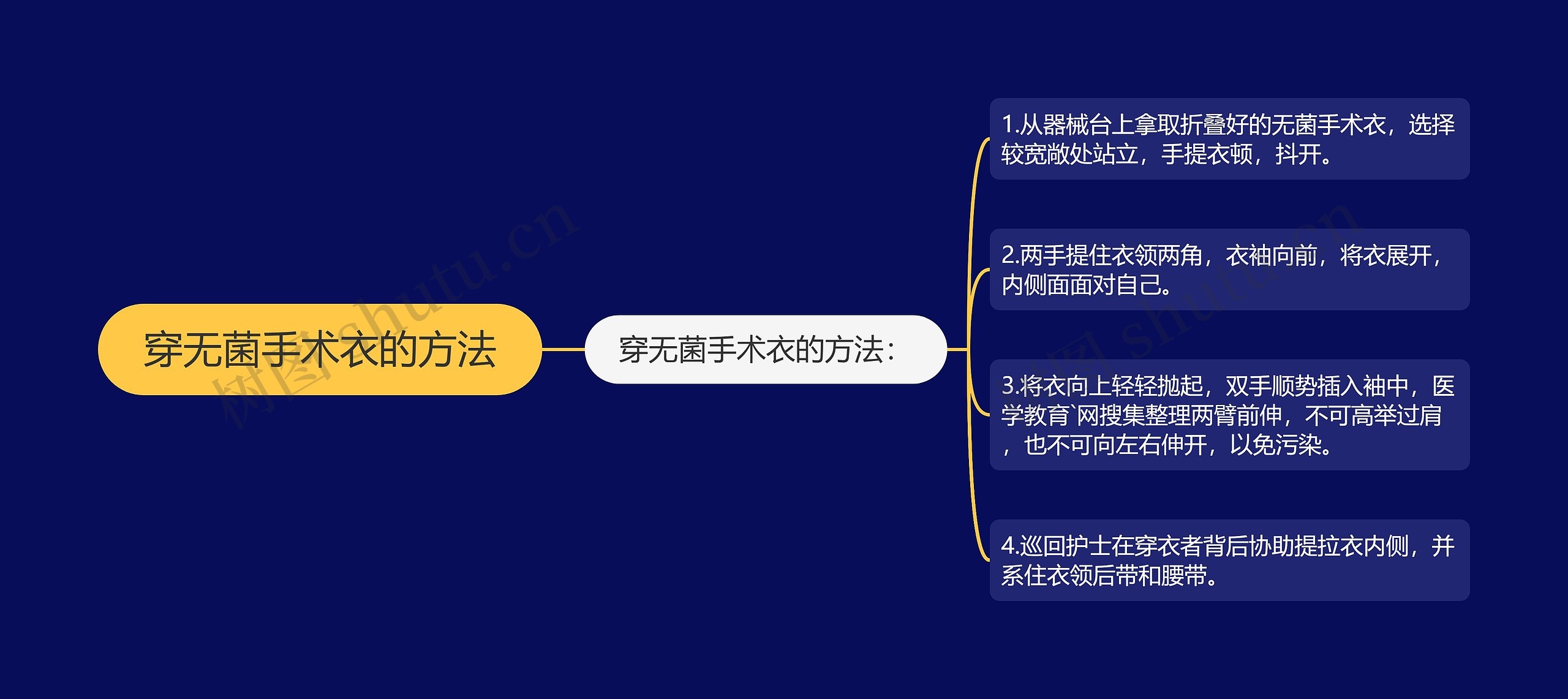 穿无菌手术衣的方法