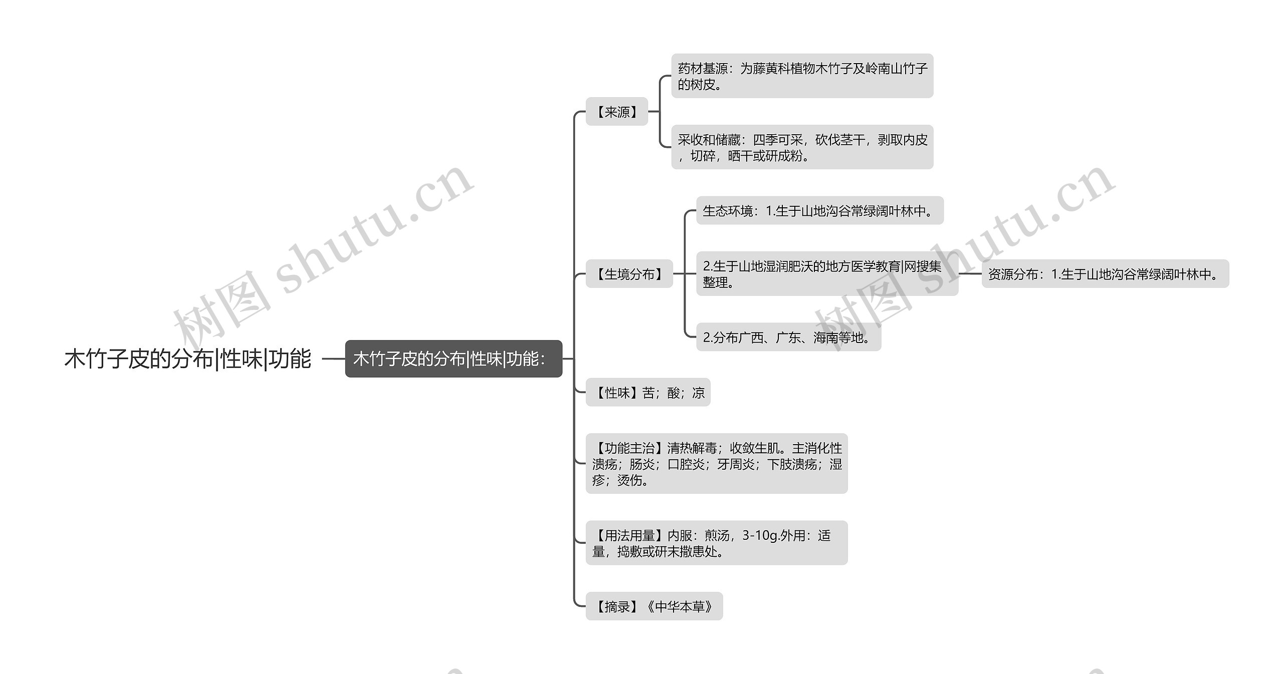 木竹子皮的分布|性味|功能思维导图