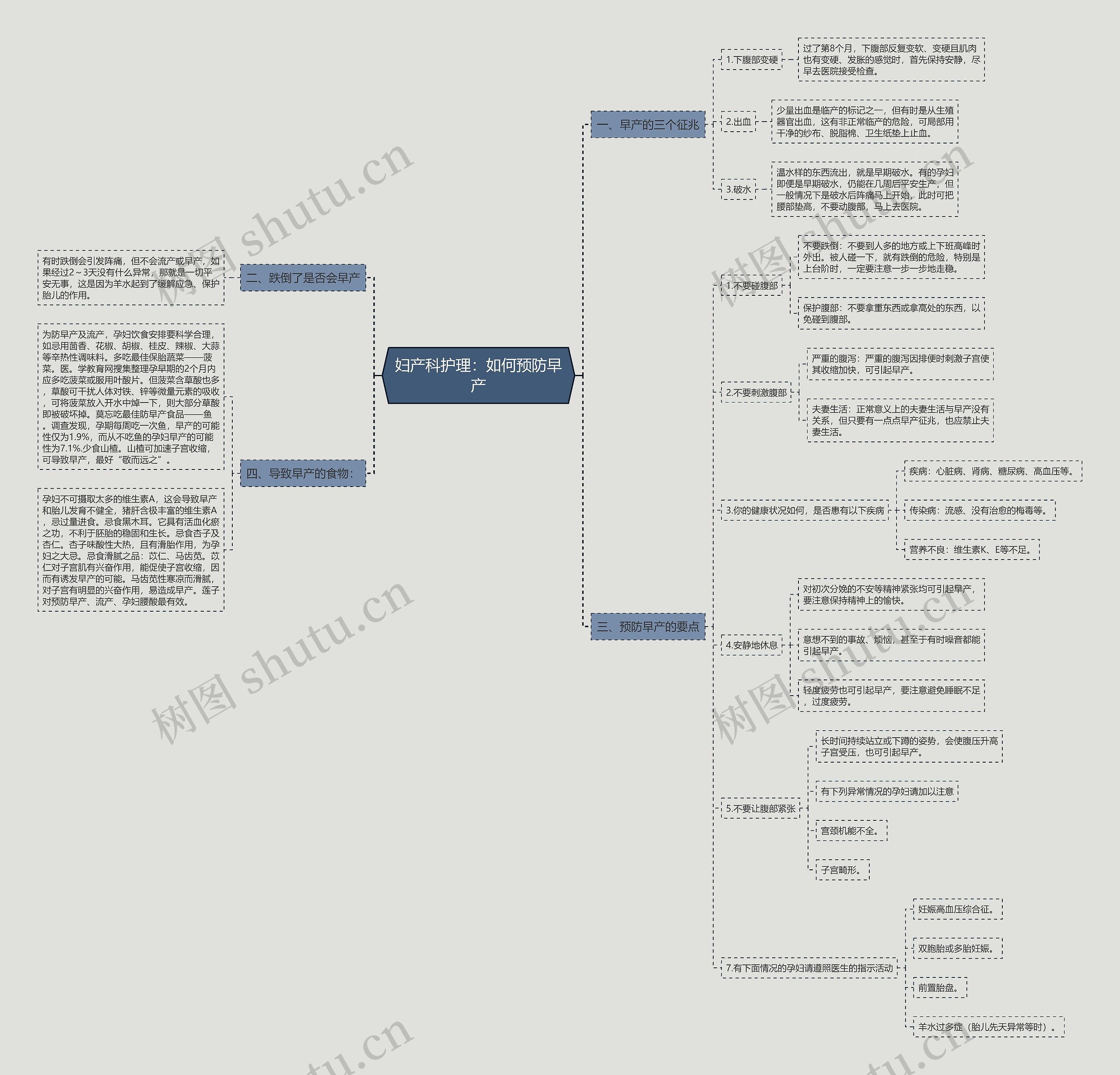 妇产科护理：如何预防早产思维导图