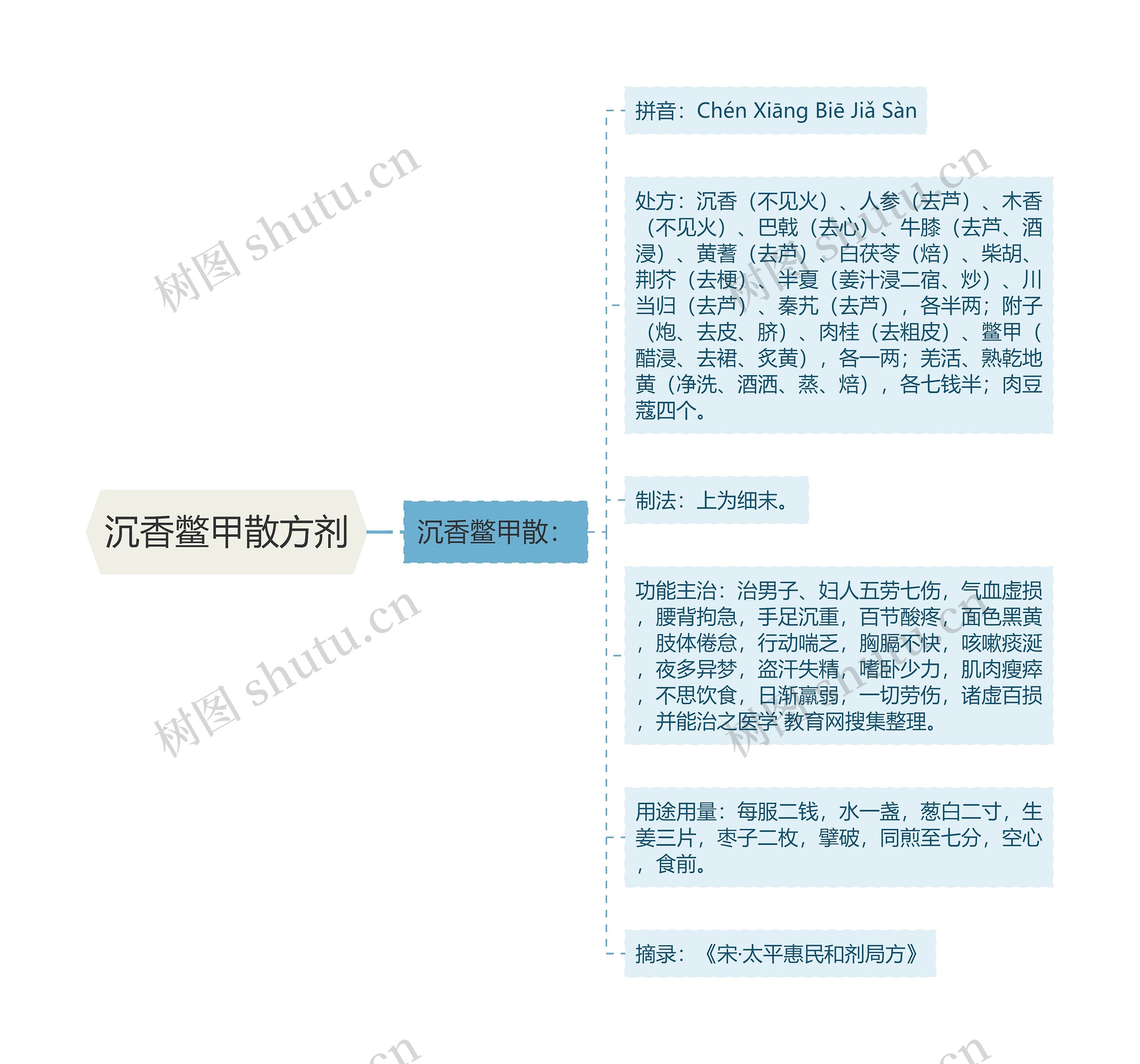 沉香鳖甲散方剂思维导图