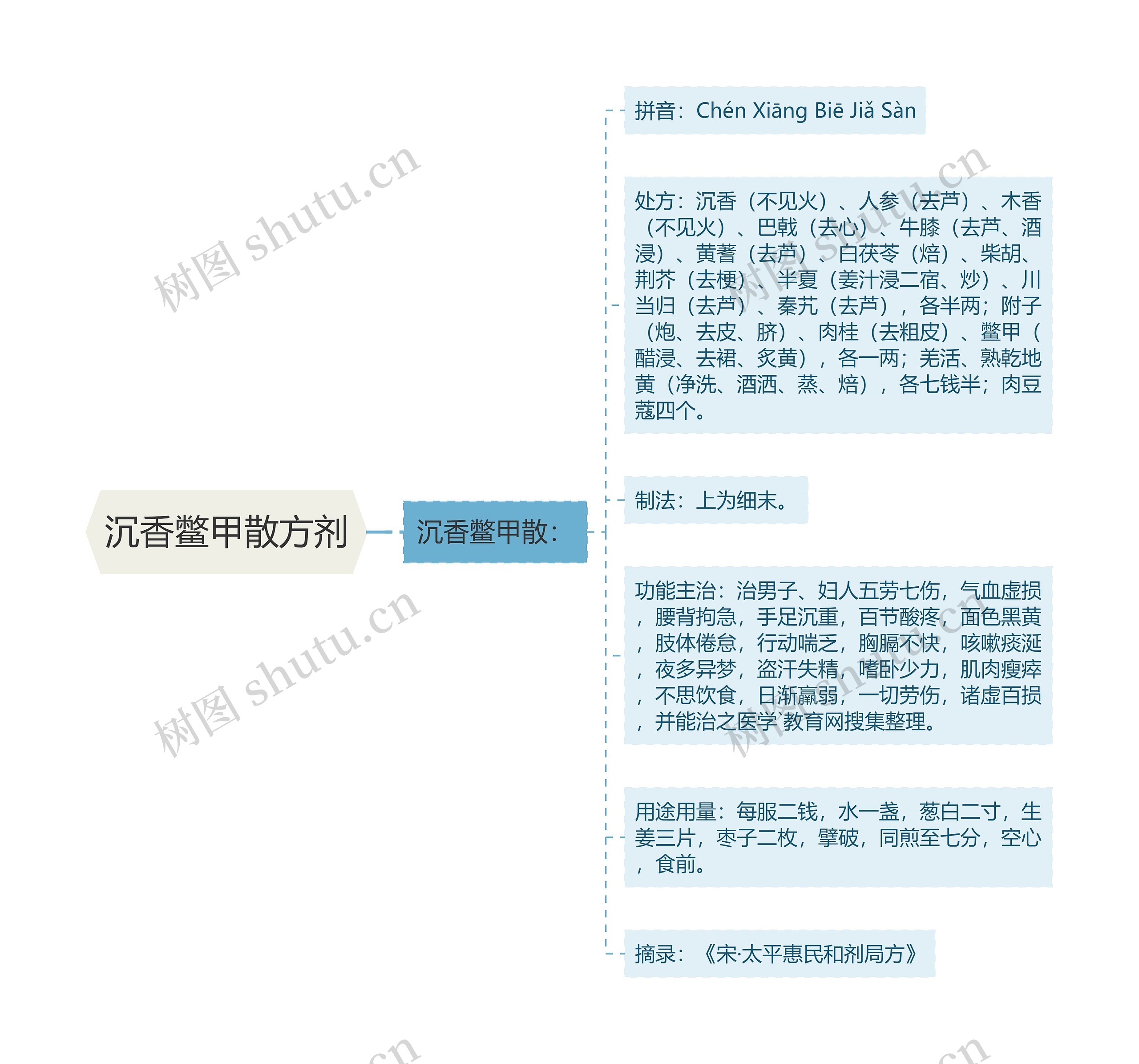 沉香鳖甲散方剂 沉香鳖甲散方剂