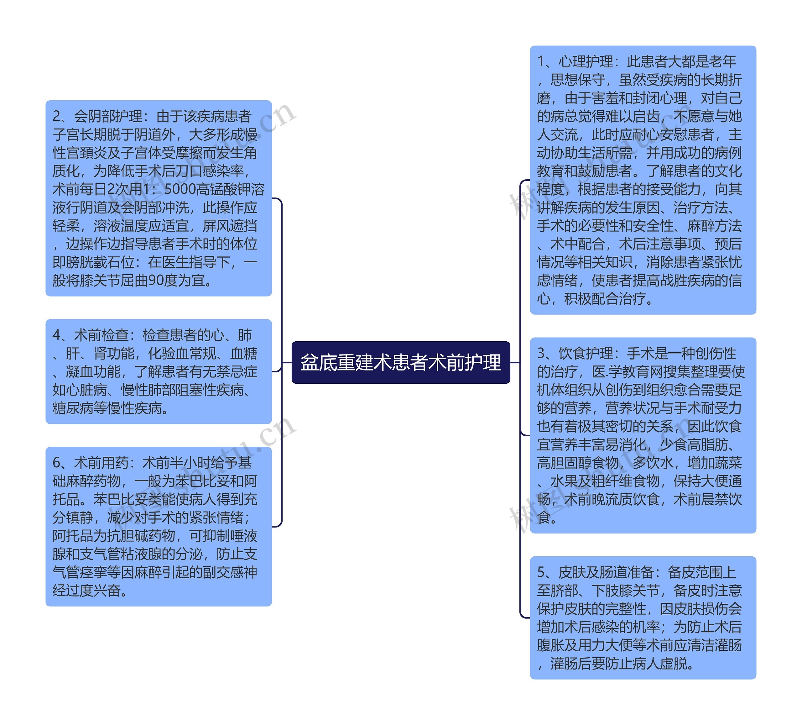 盆底重建术患者术前护理思维导图