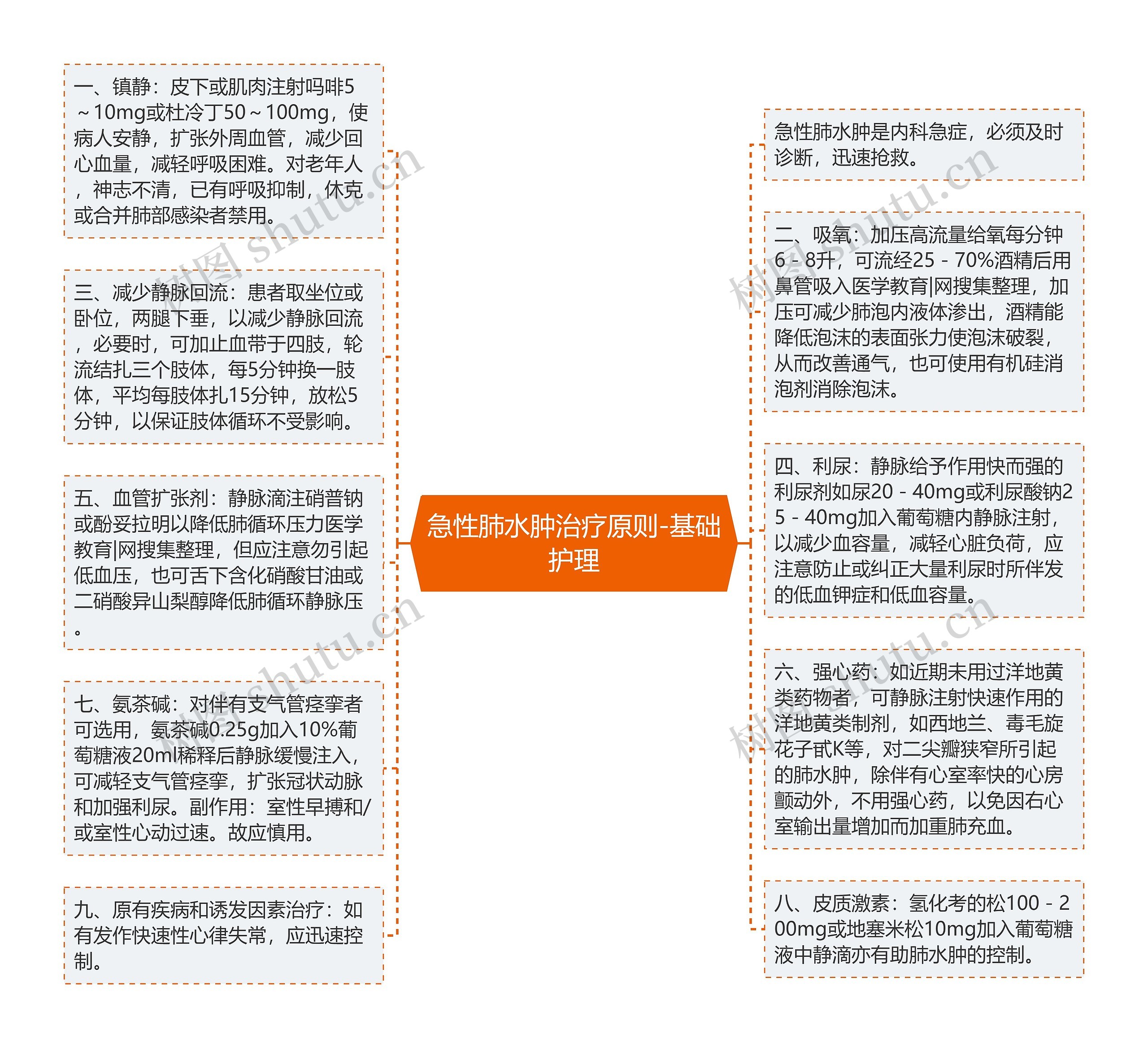 急性肺水肿治疗原则-基础护理思维导图