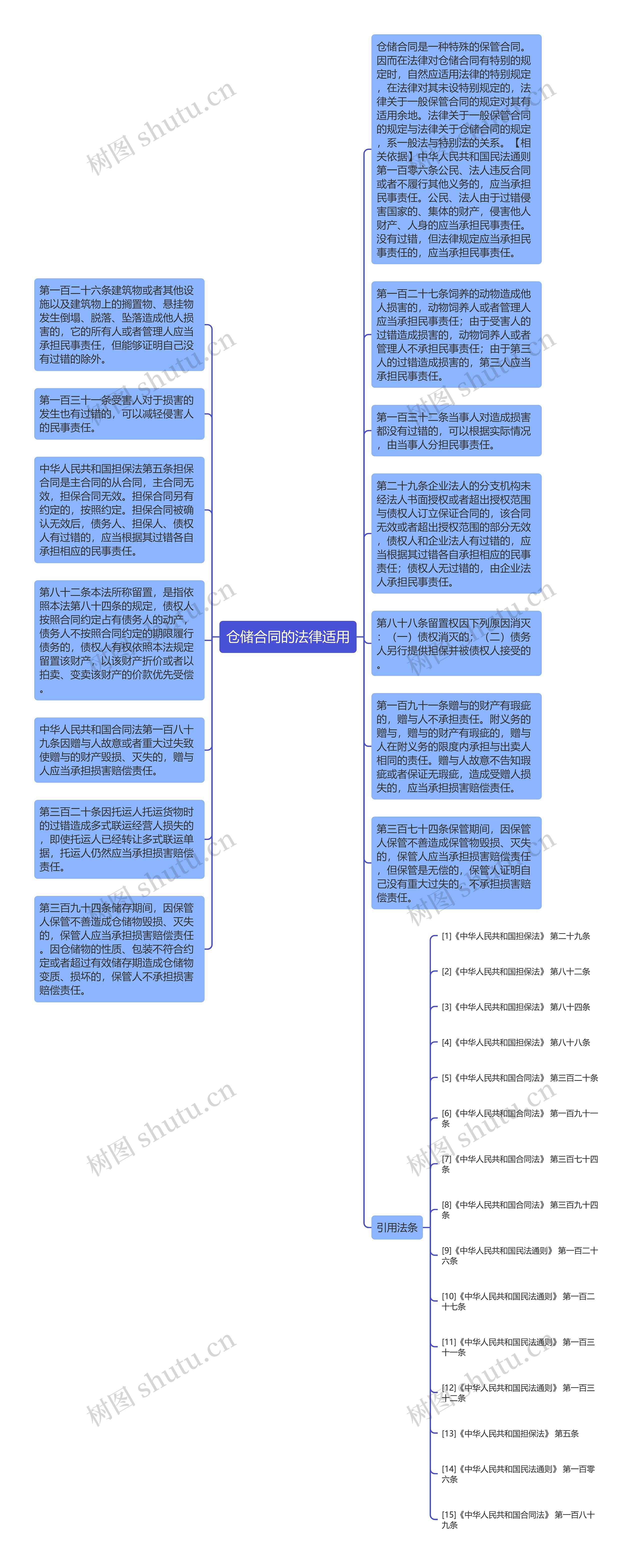 仓储合同的法律适用