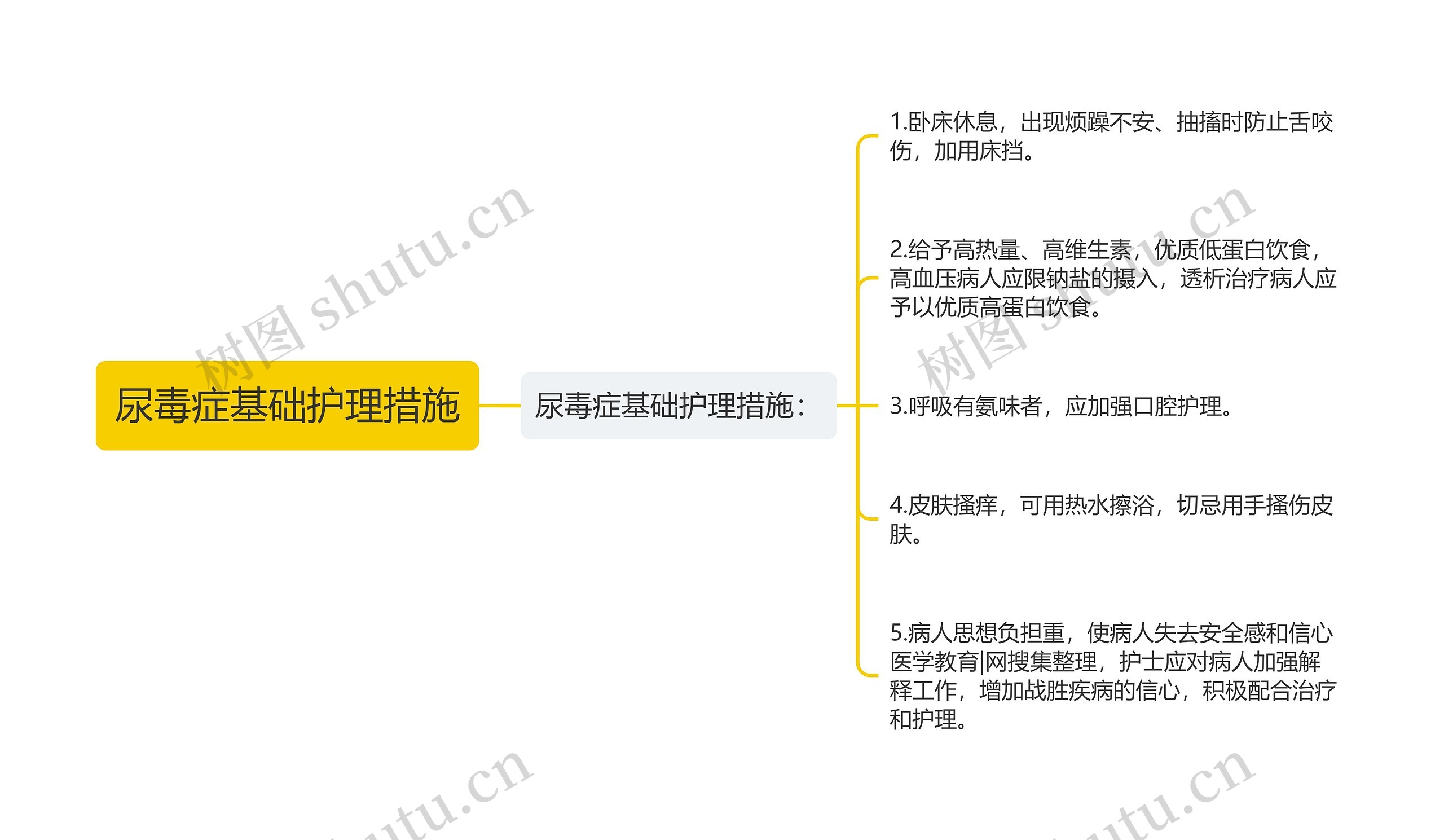 尿毒症基础护理措施思维导图