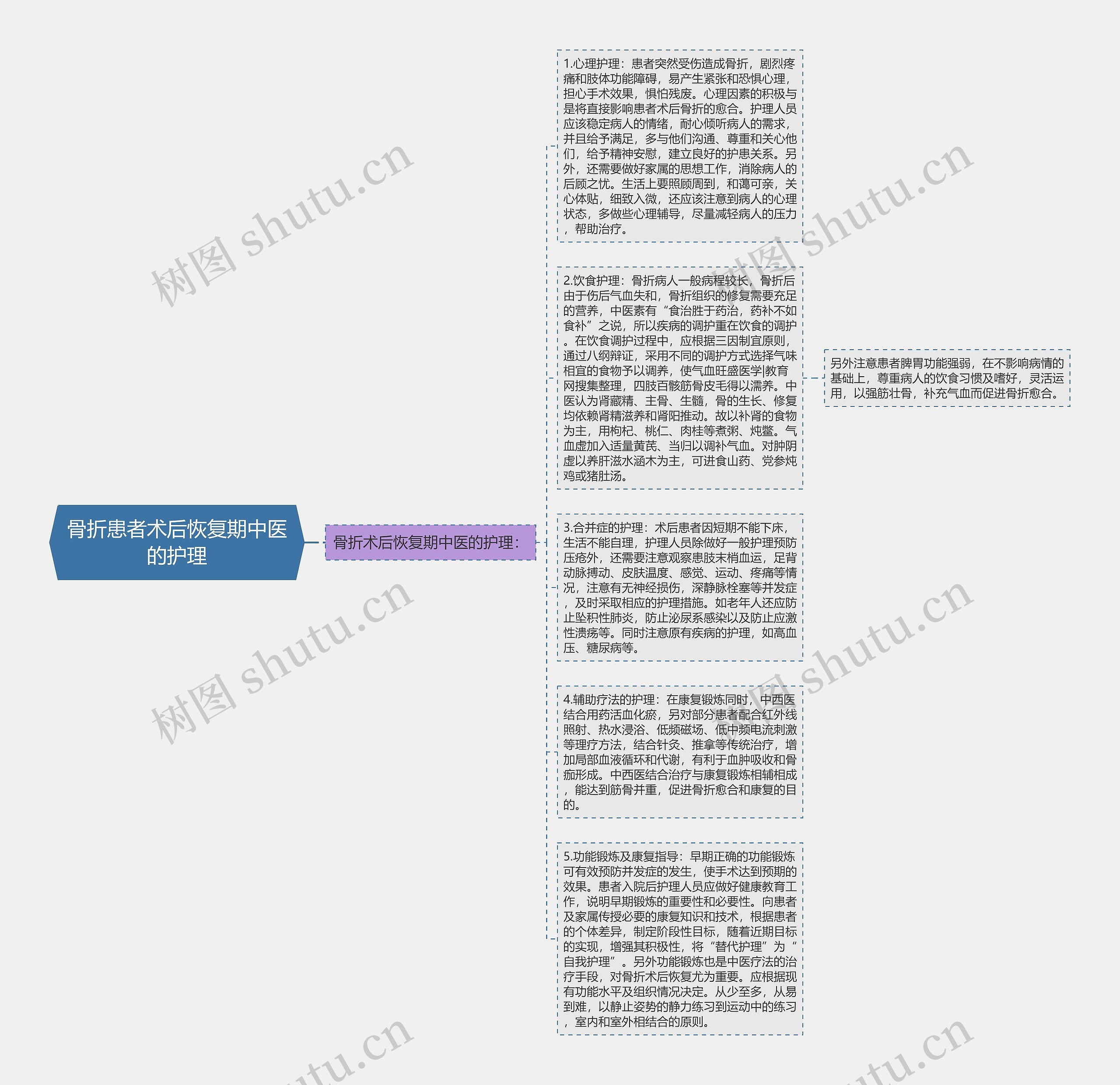 骨折患者术后恢复期中医的护理思维导图