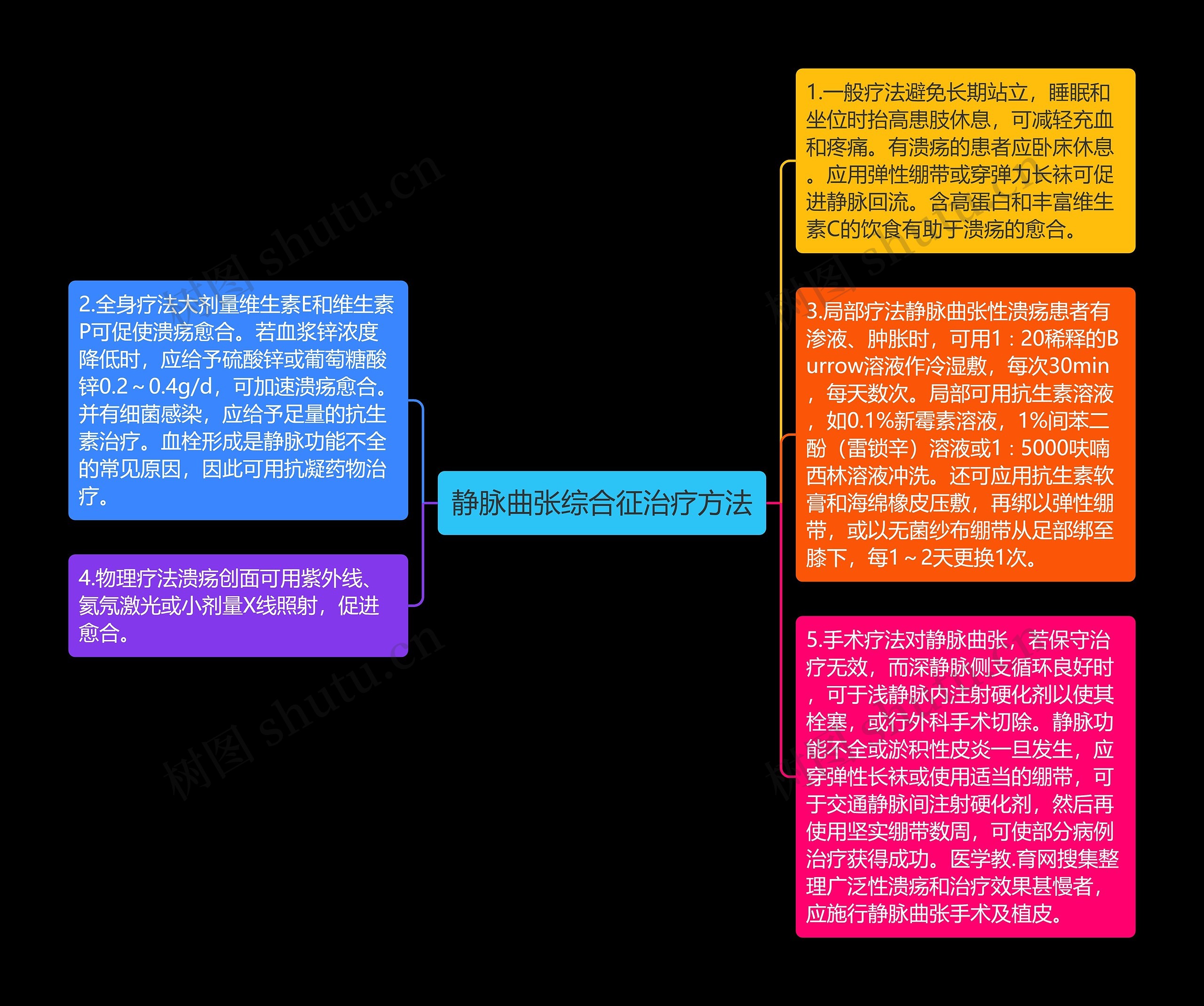 静脉曲张综合征治疗方法思维导图