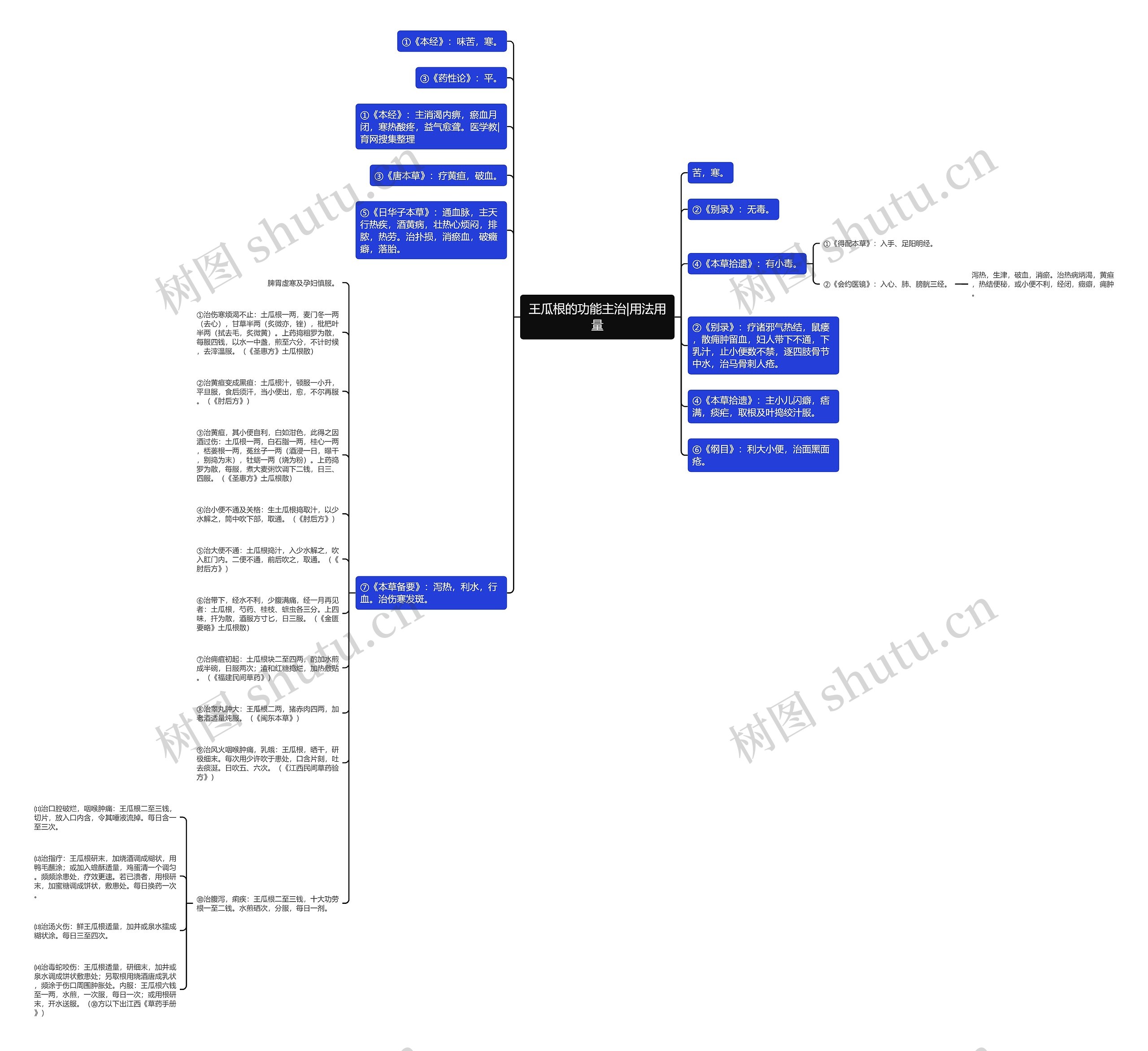 王瓜根的功能主治|用法用量思维导图