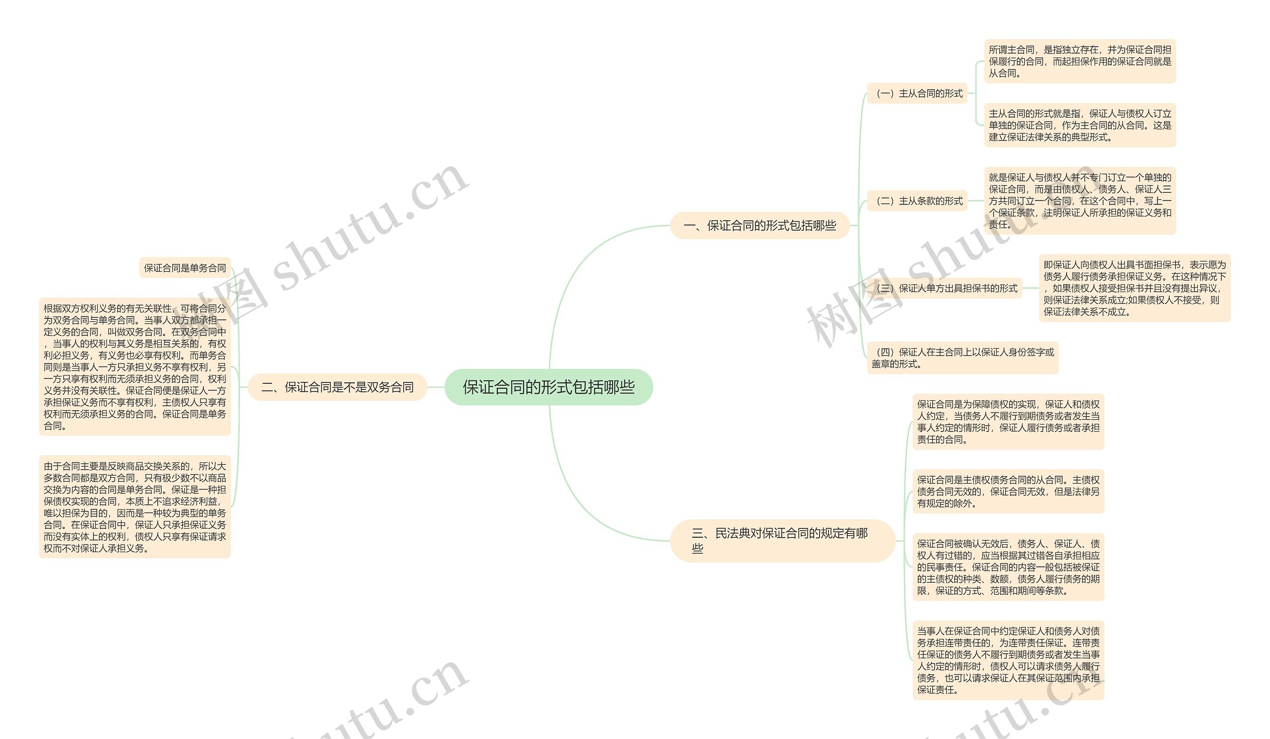 保证合同的形式包括哪些思维导图