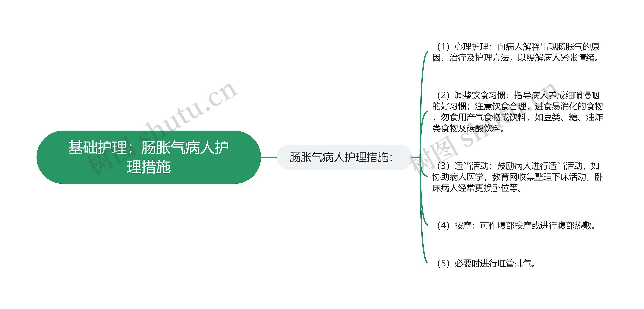 基础护理：肠胀气病人护理措施思维导图