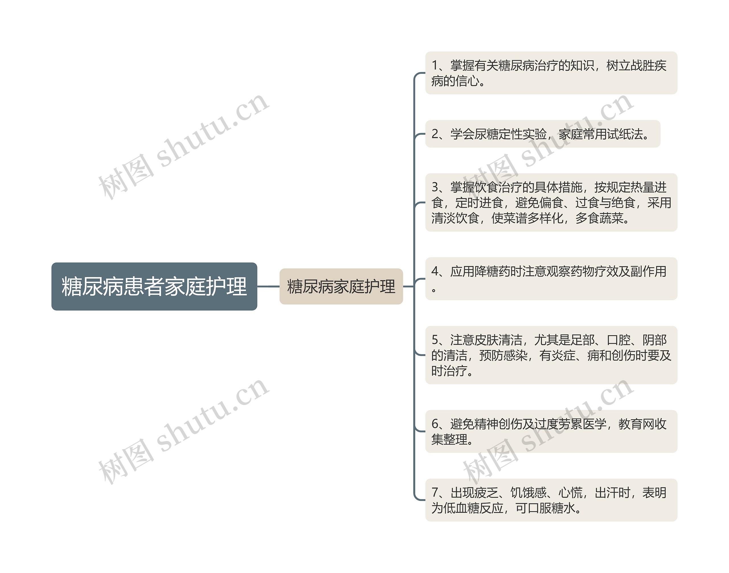 糖尿病患者家庭护理思维导图