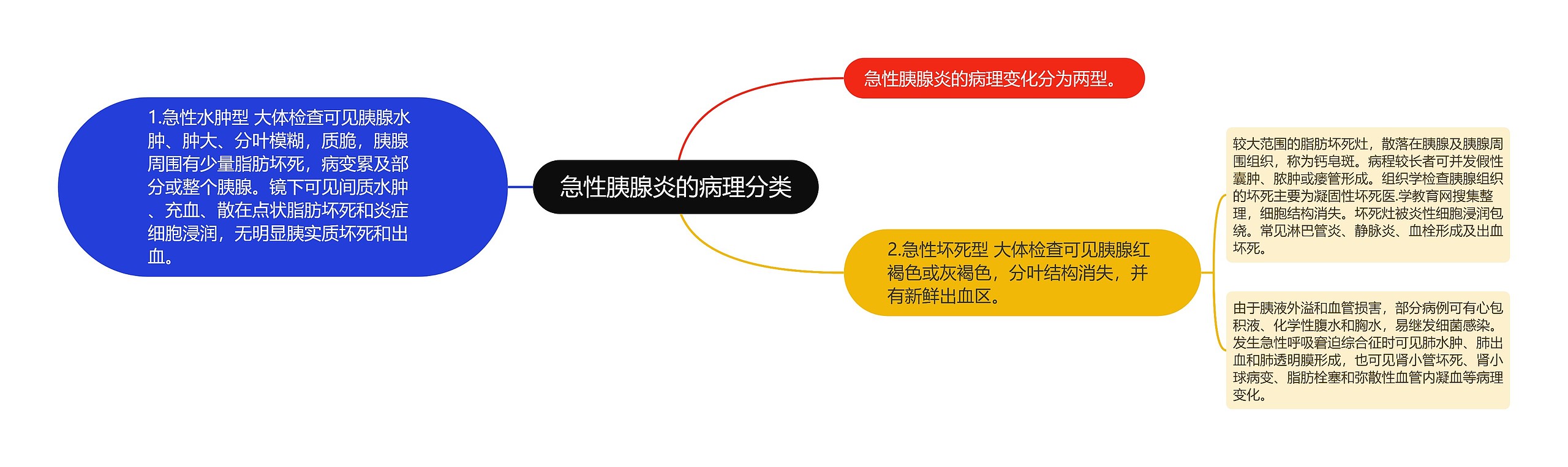 急性胰腺炎的病理分类思维导图