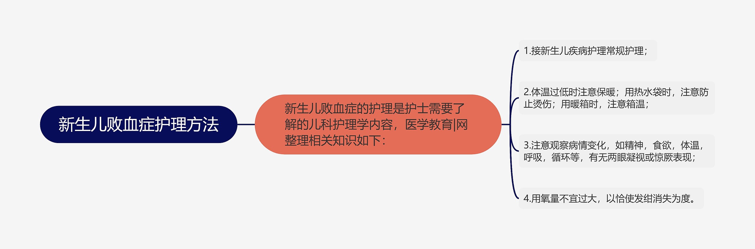 新生儿败血症护理方法思维导图