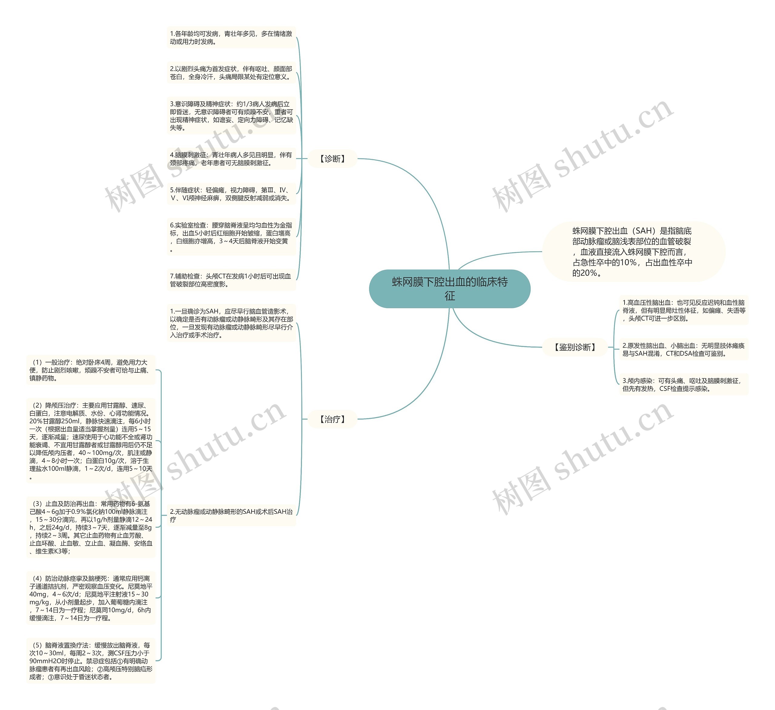 蛛网膜下腔出血的临床特征思维导图