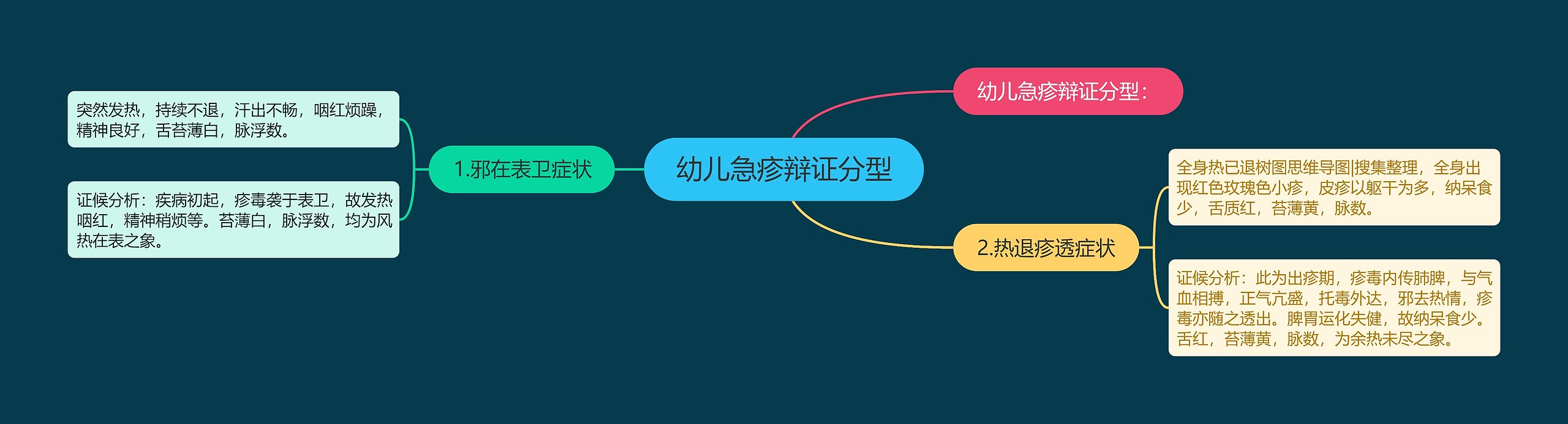 幼儿急疹辩证分型