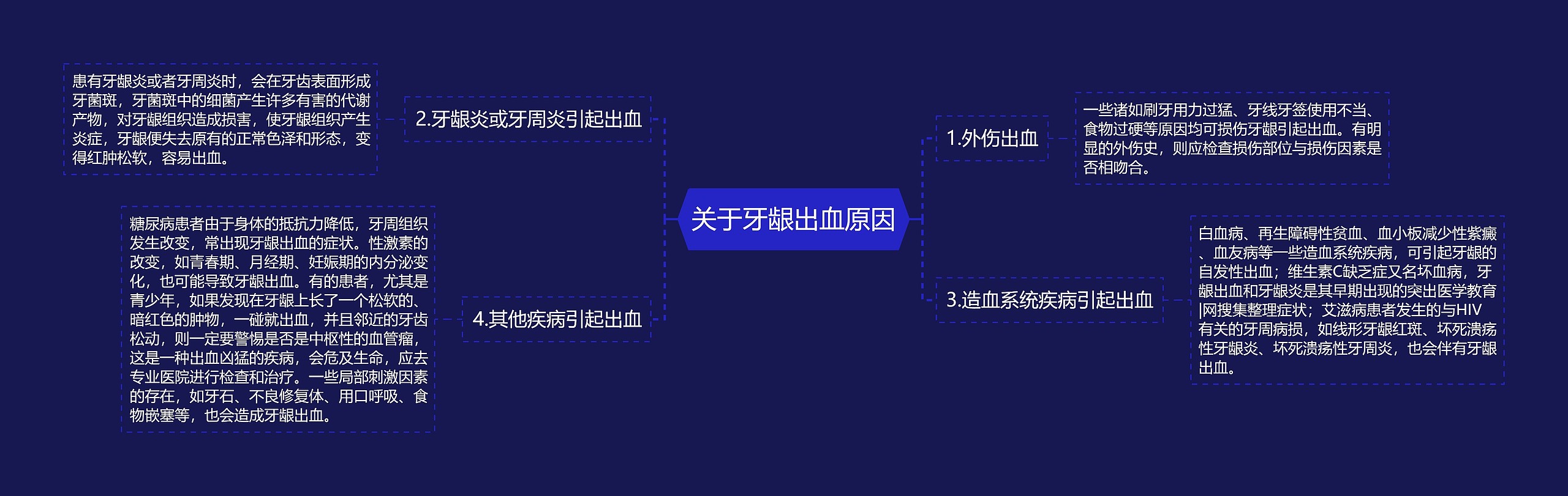 关于牙龈出血原因思维导图