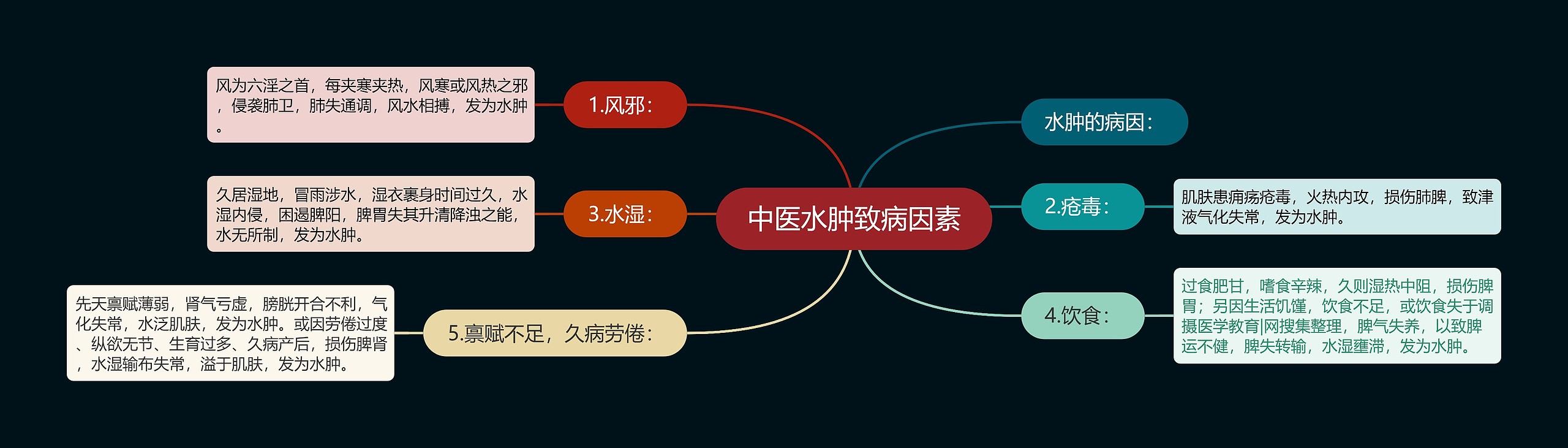 中医水肿致病因素 中医水肿致病因素