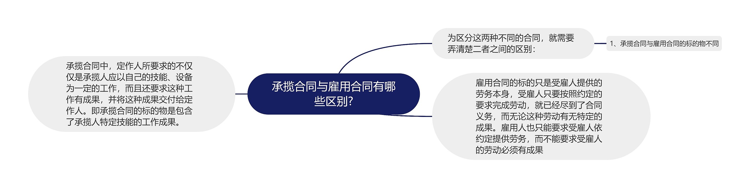 承揽合同与雇用合同有哪些区别? 承揽合同与雇用合同有哪些区别?