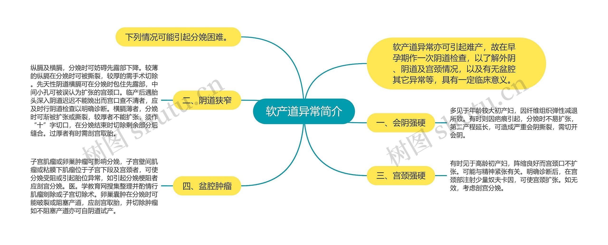 软产道异常简介思维导图