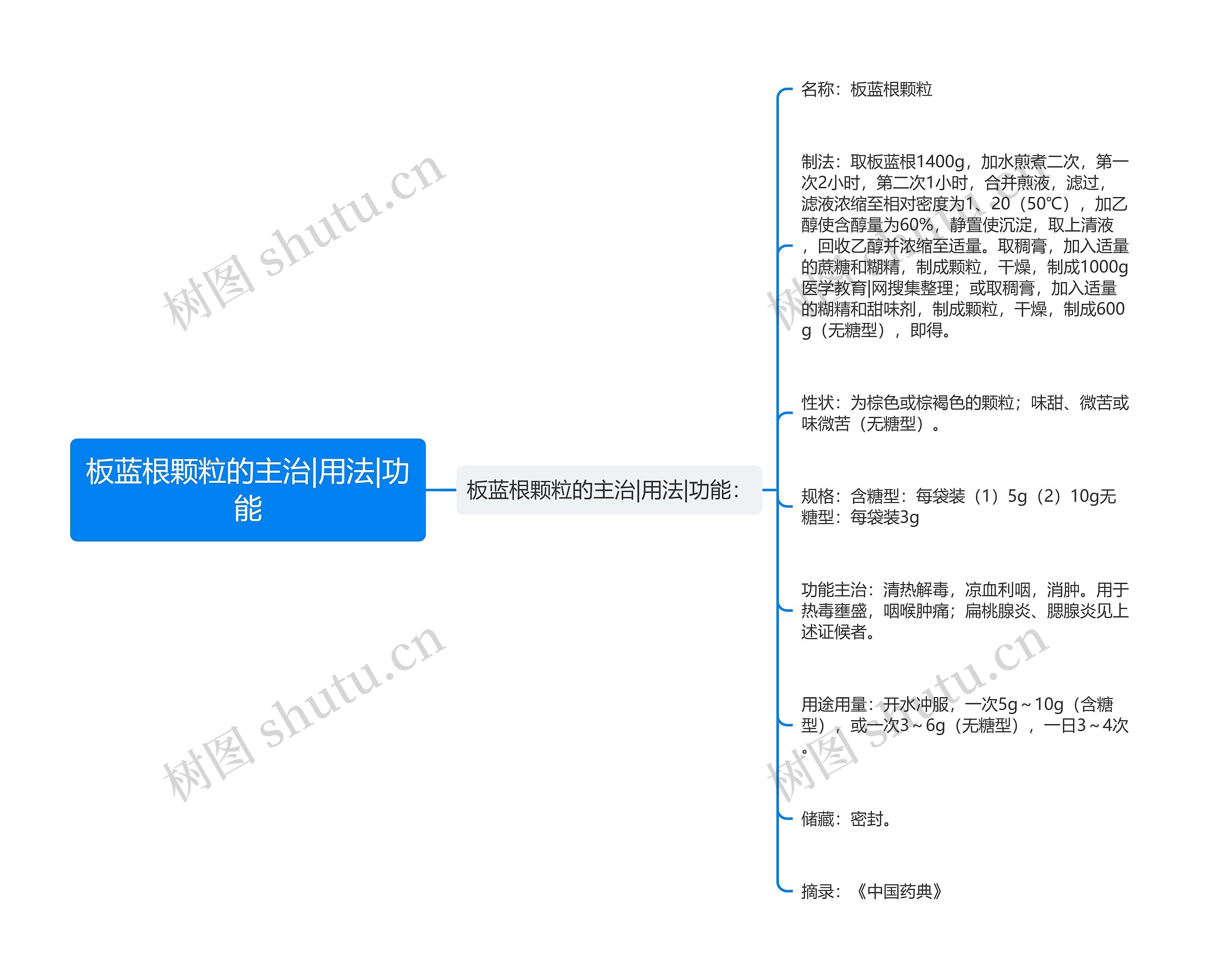 板蓝根颗粒的主治|用法|功能思维导图