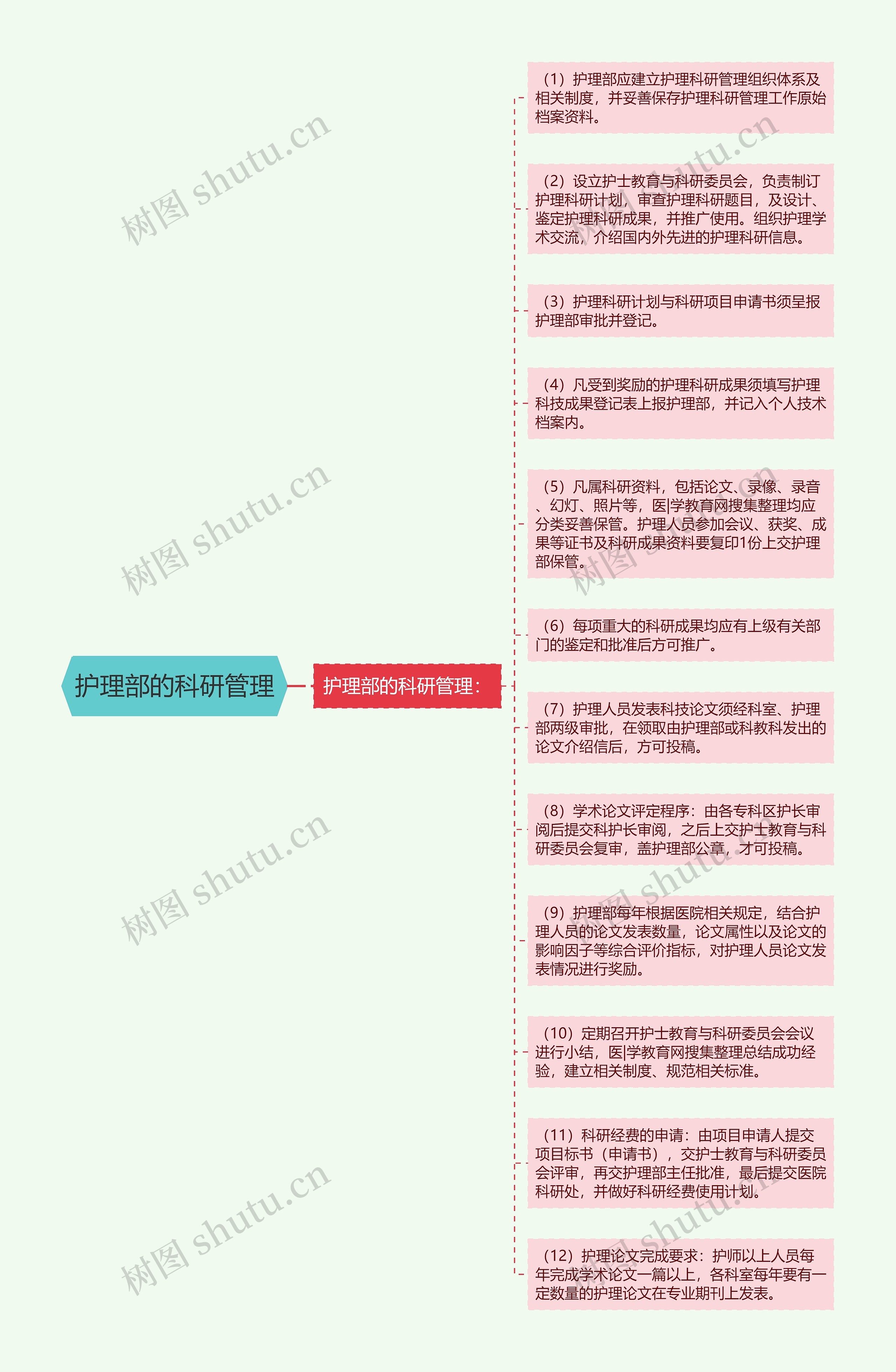 护理部的科研管理
