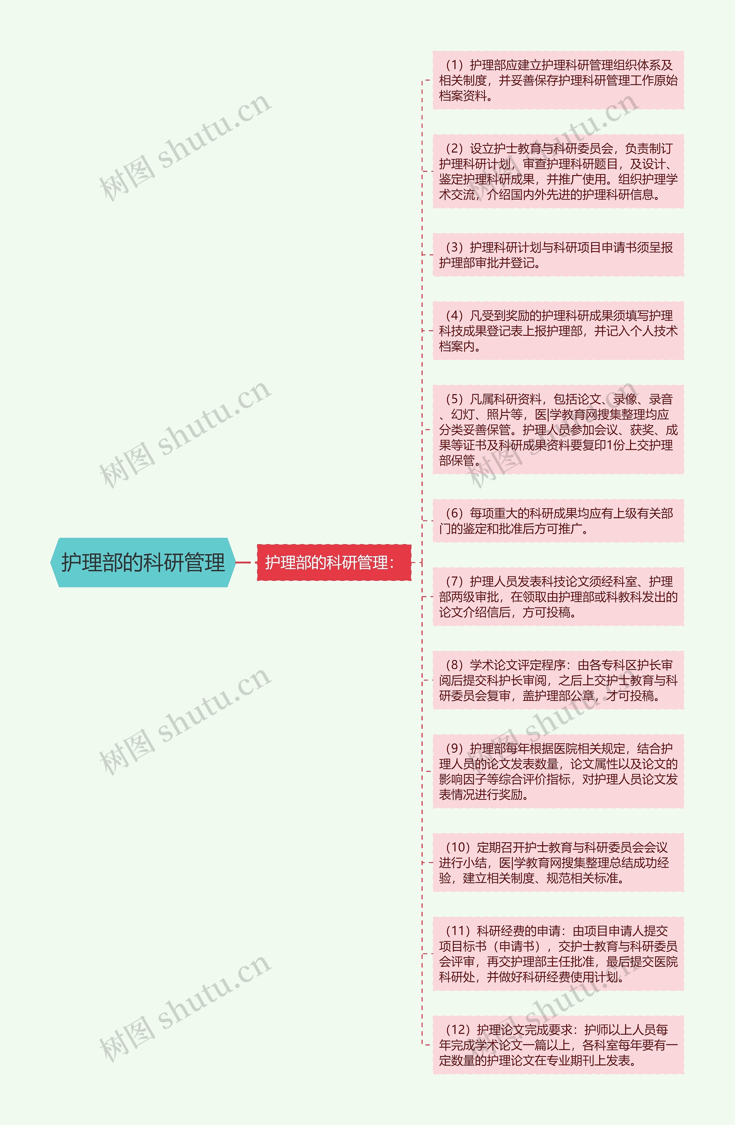 护理部的科研管理思维导图