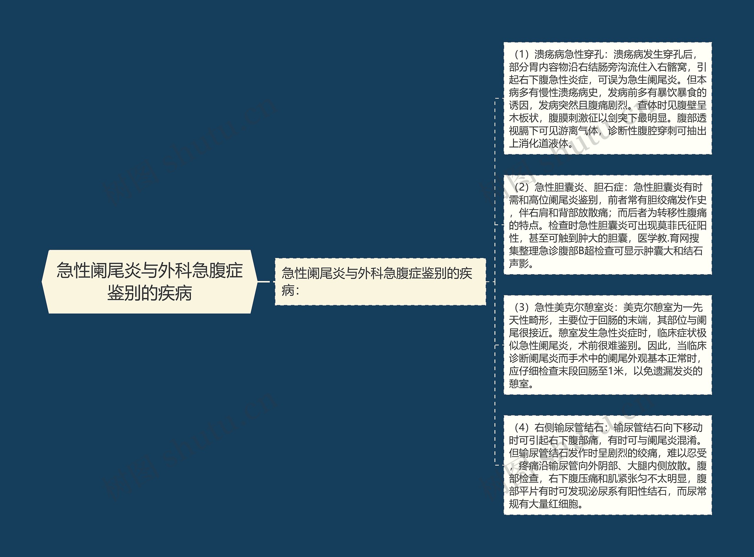 急性阑尾炎与外科急腹症鉴别的疾病 急性阑尾炎与外科急腹症鉴别的疾病