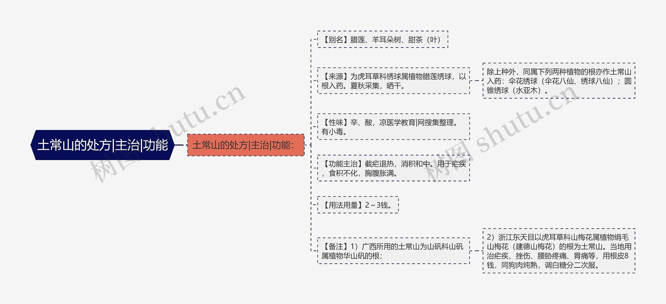 土常山的处方|主治|功能 土常山的处方|主治|功能