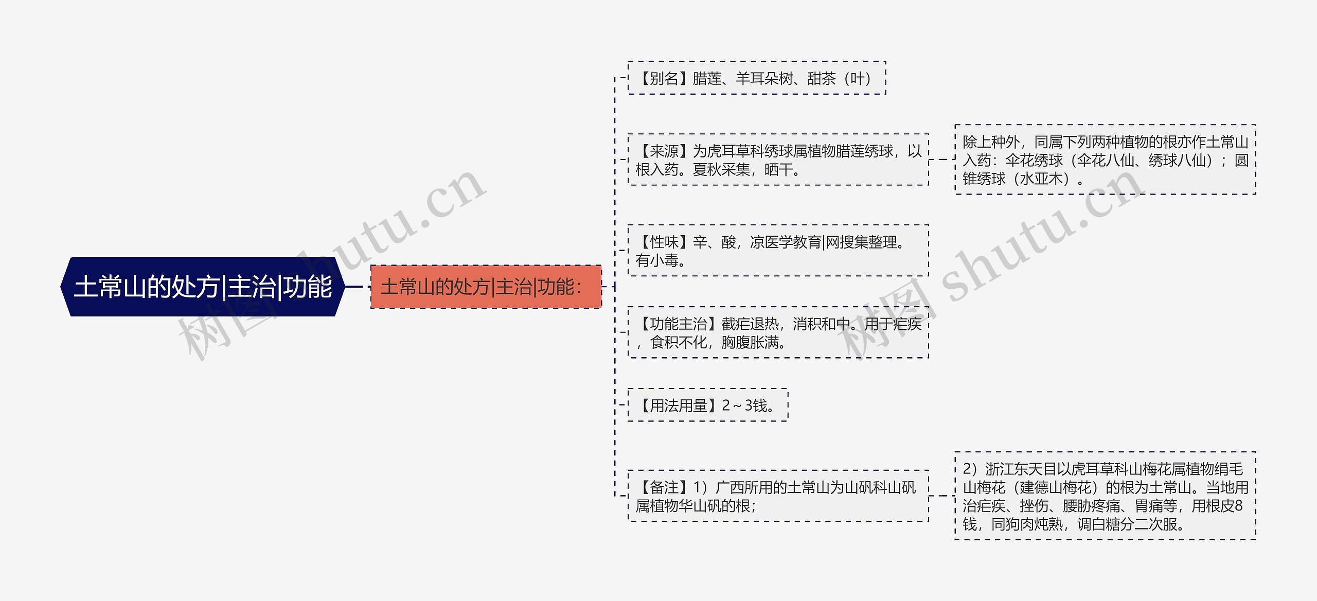 土常山的处方|主治|功能思维导图