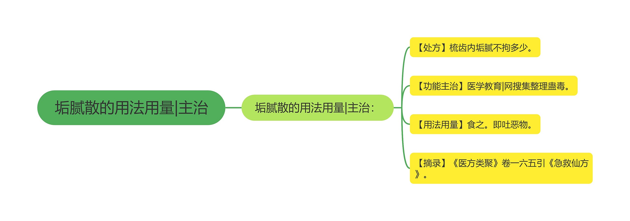 垢腻散的用法用量|主治思维导图