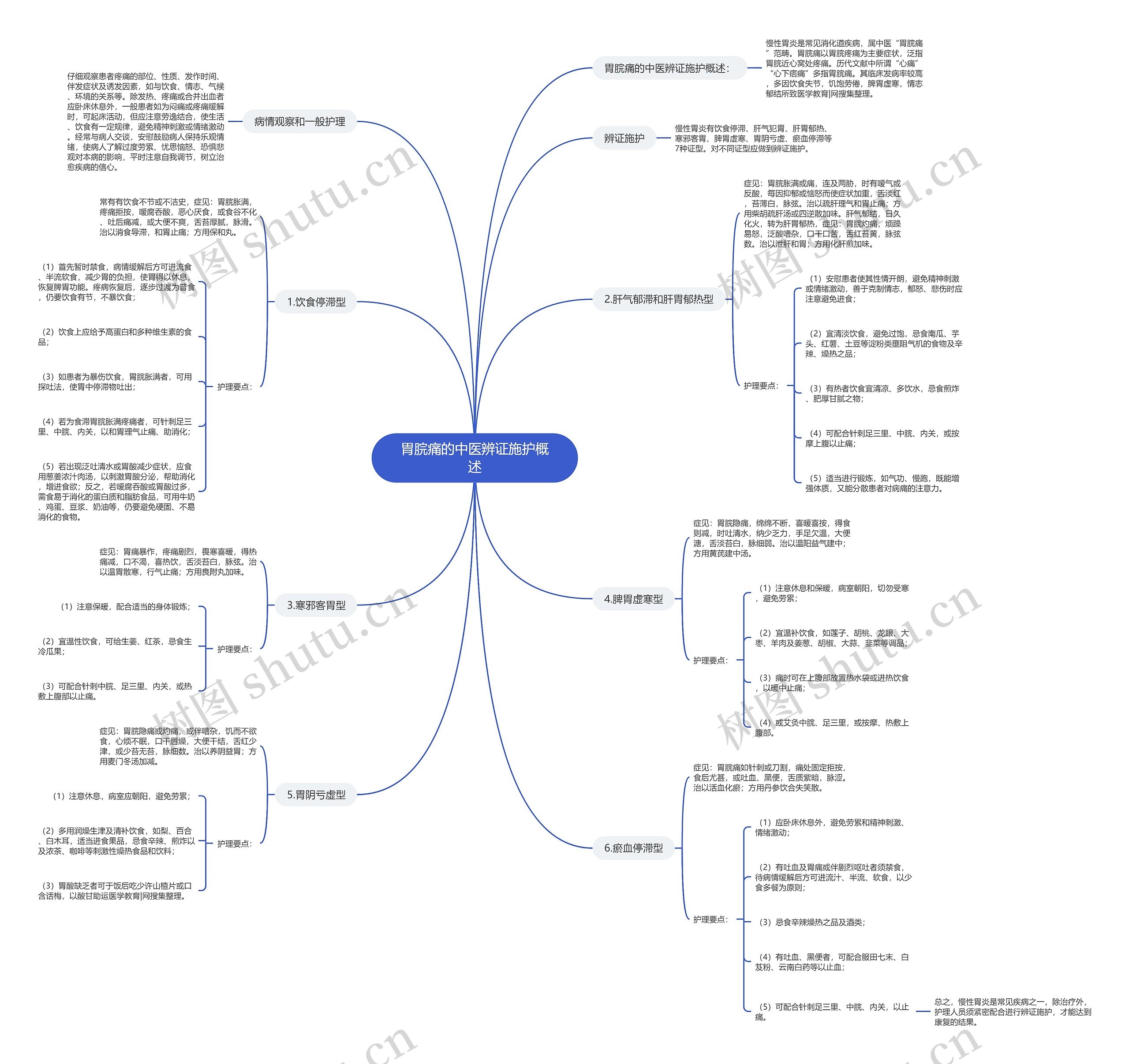 胃脘痛的中医辨证施护概述思维导图