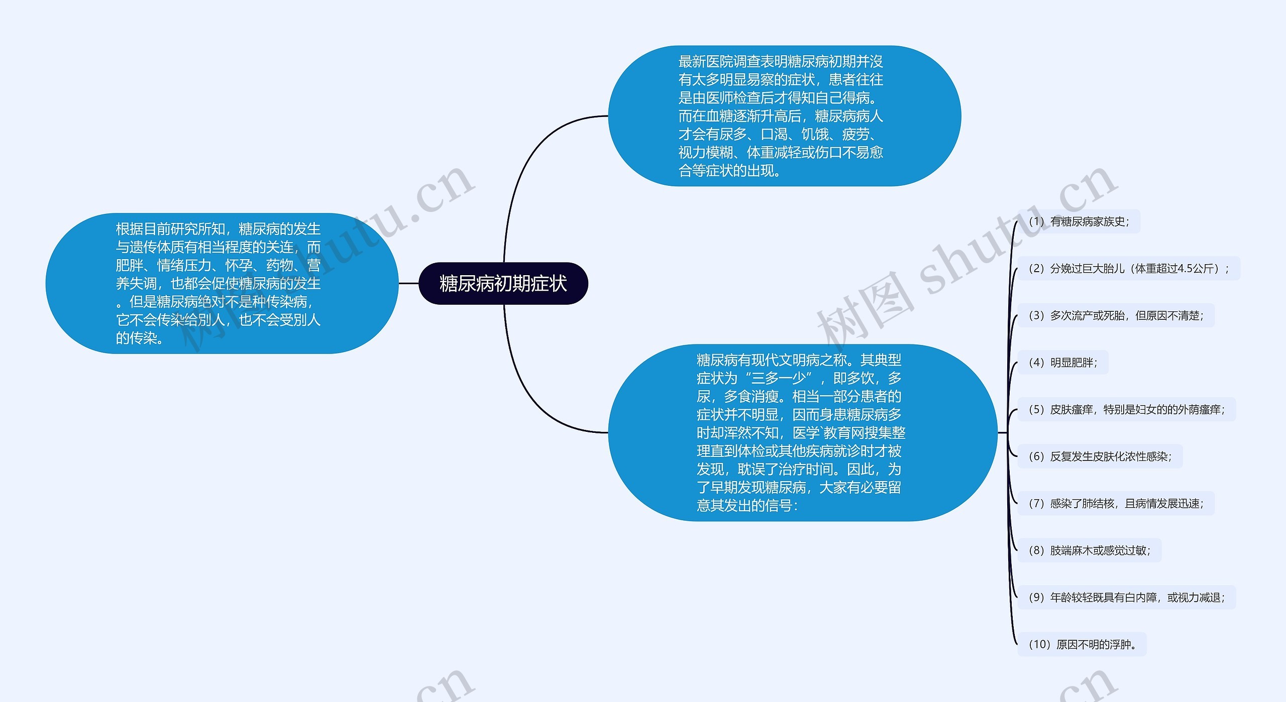 糖尿病初期症状思维导图