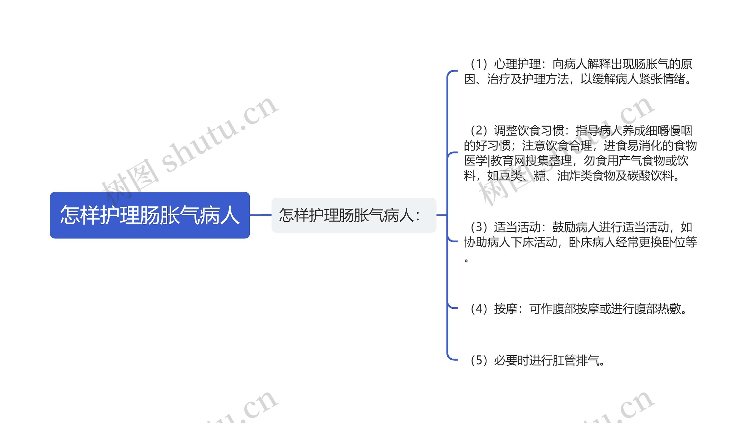 怎样护理肠胀气病人思维导图