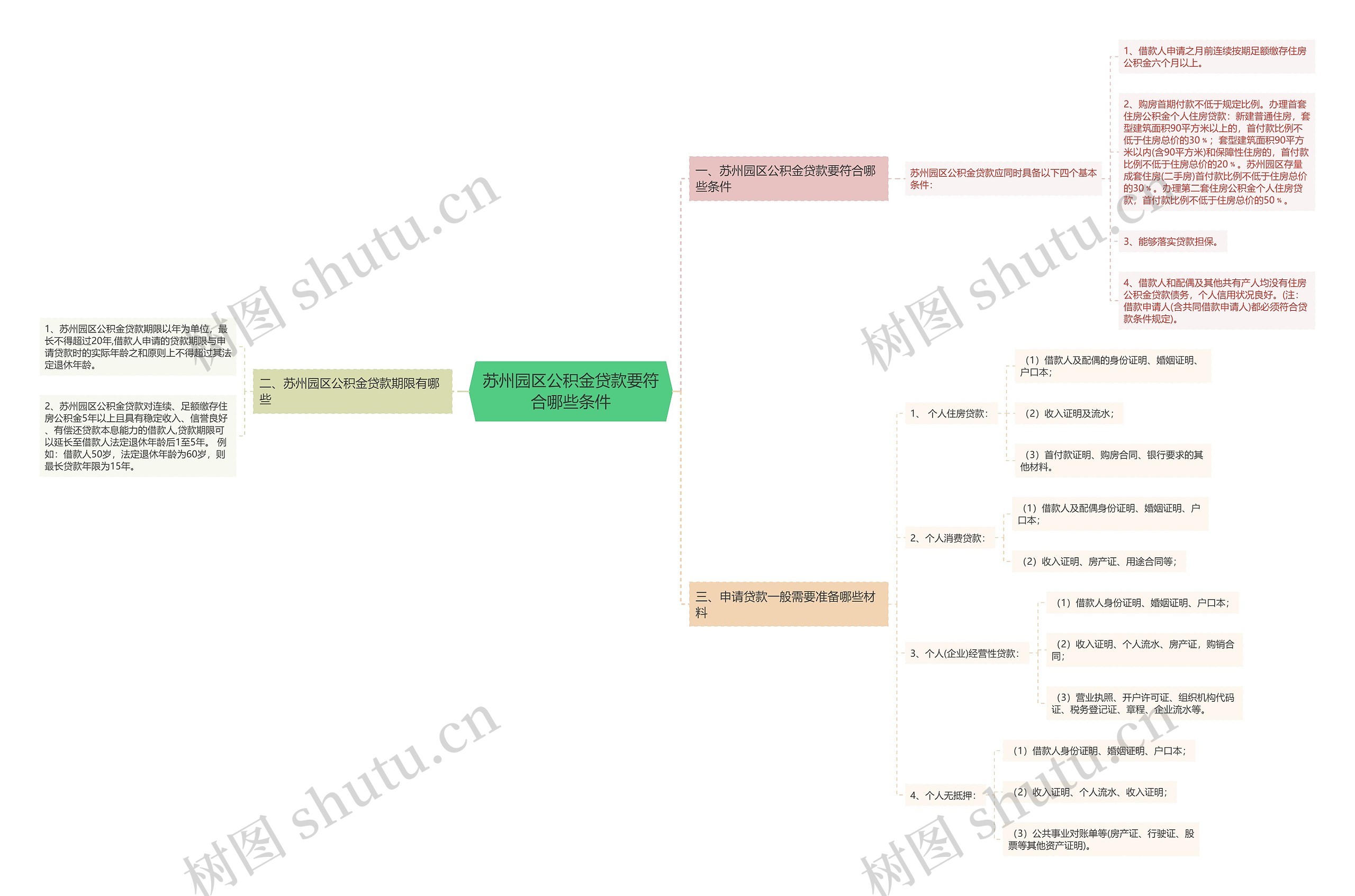 苏州园区公积金贷款要符合哪些条件思维导图
