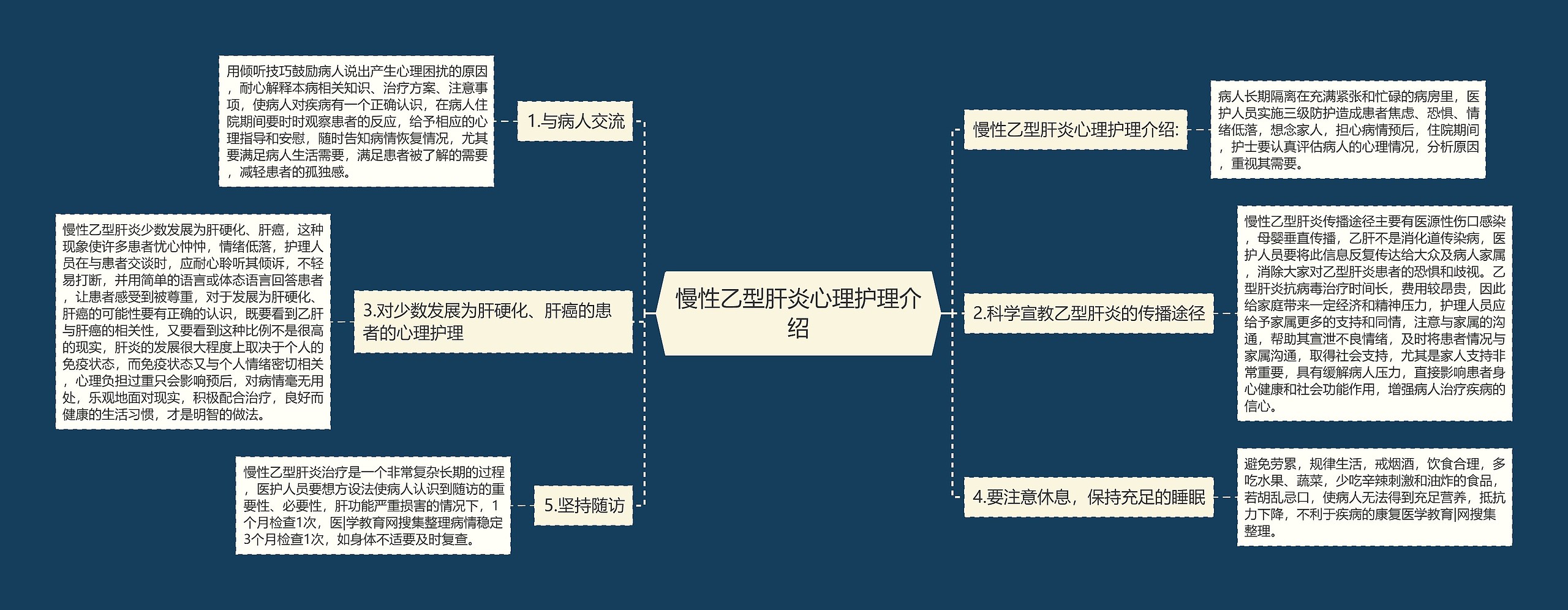 慢性乙型肝炎心理护理介绍思维导图