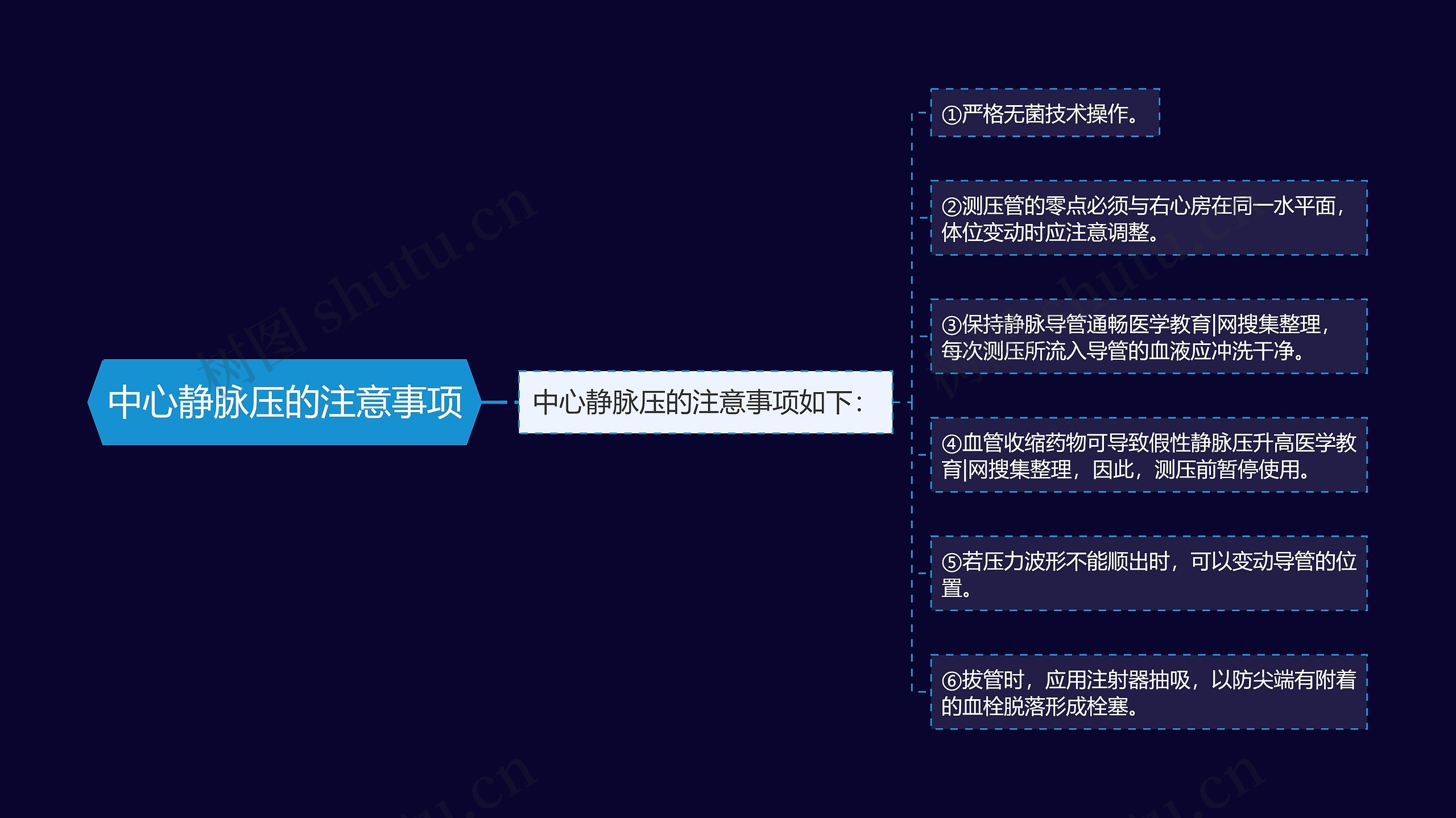 中心静脉压的注意事项思维导图