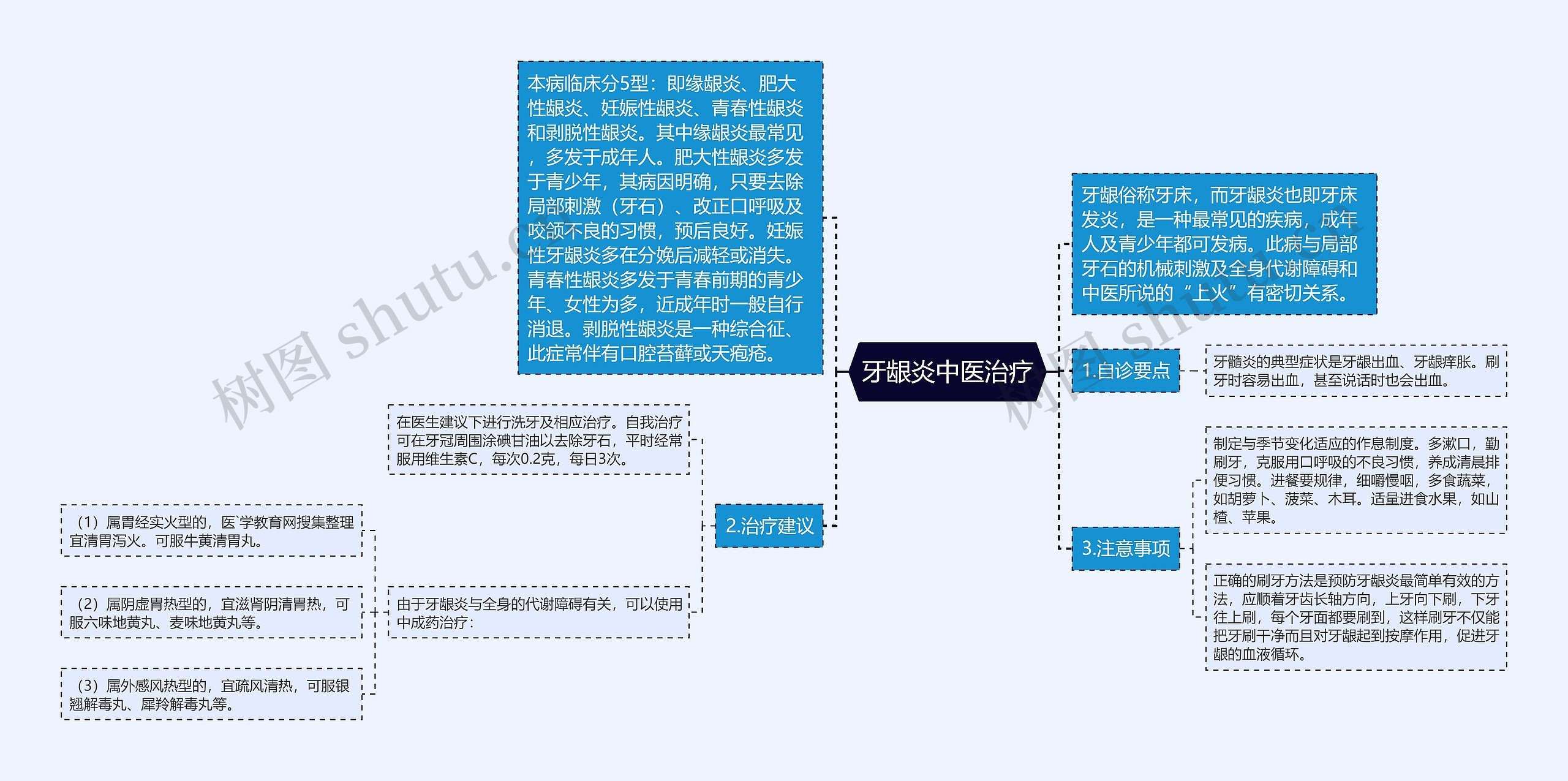 牙龈炎中医治疗思维导图