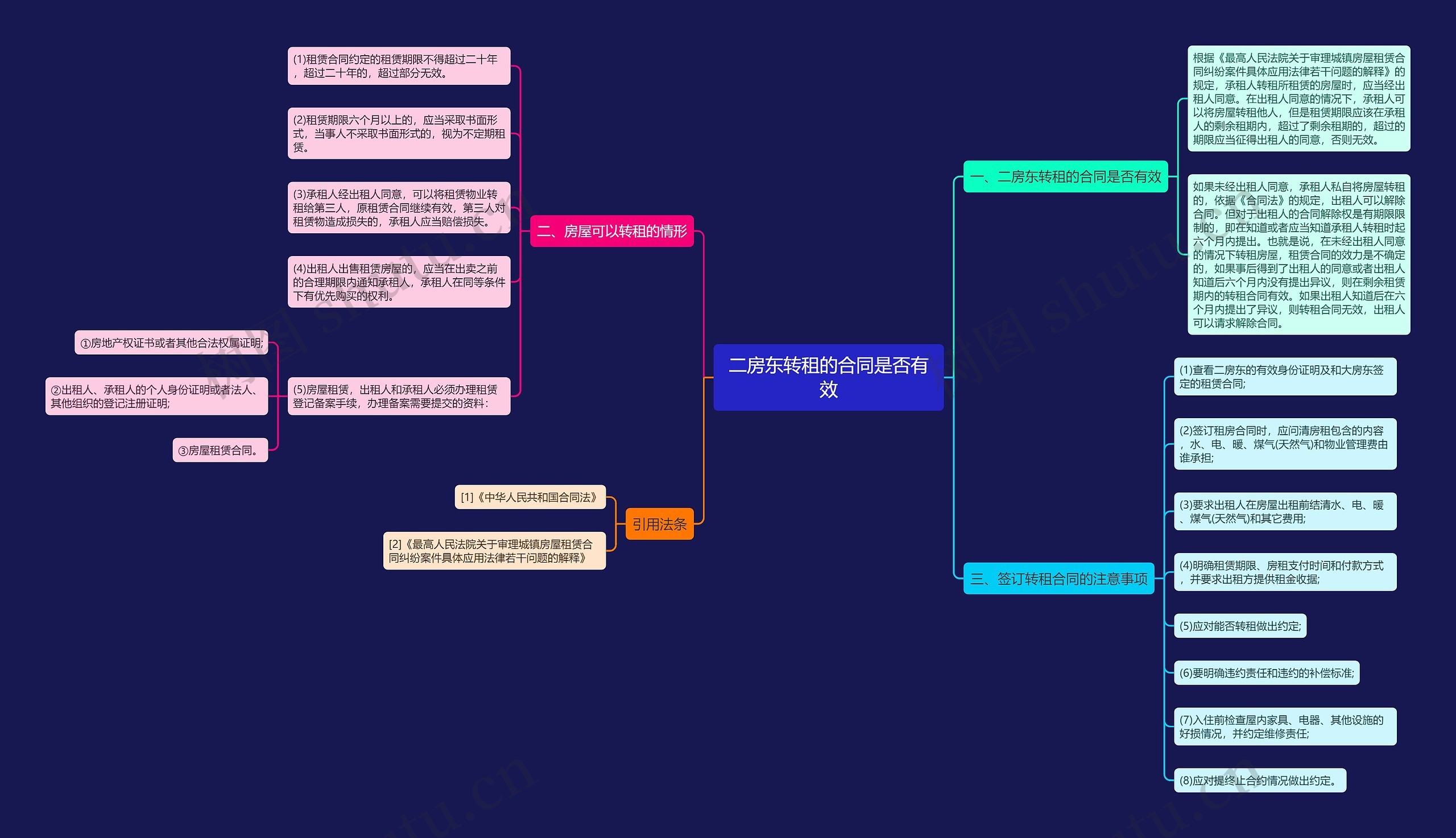 二房东转租的合同是否有效思维导图