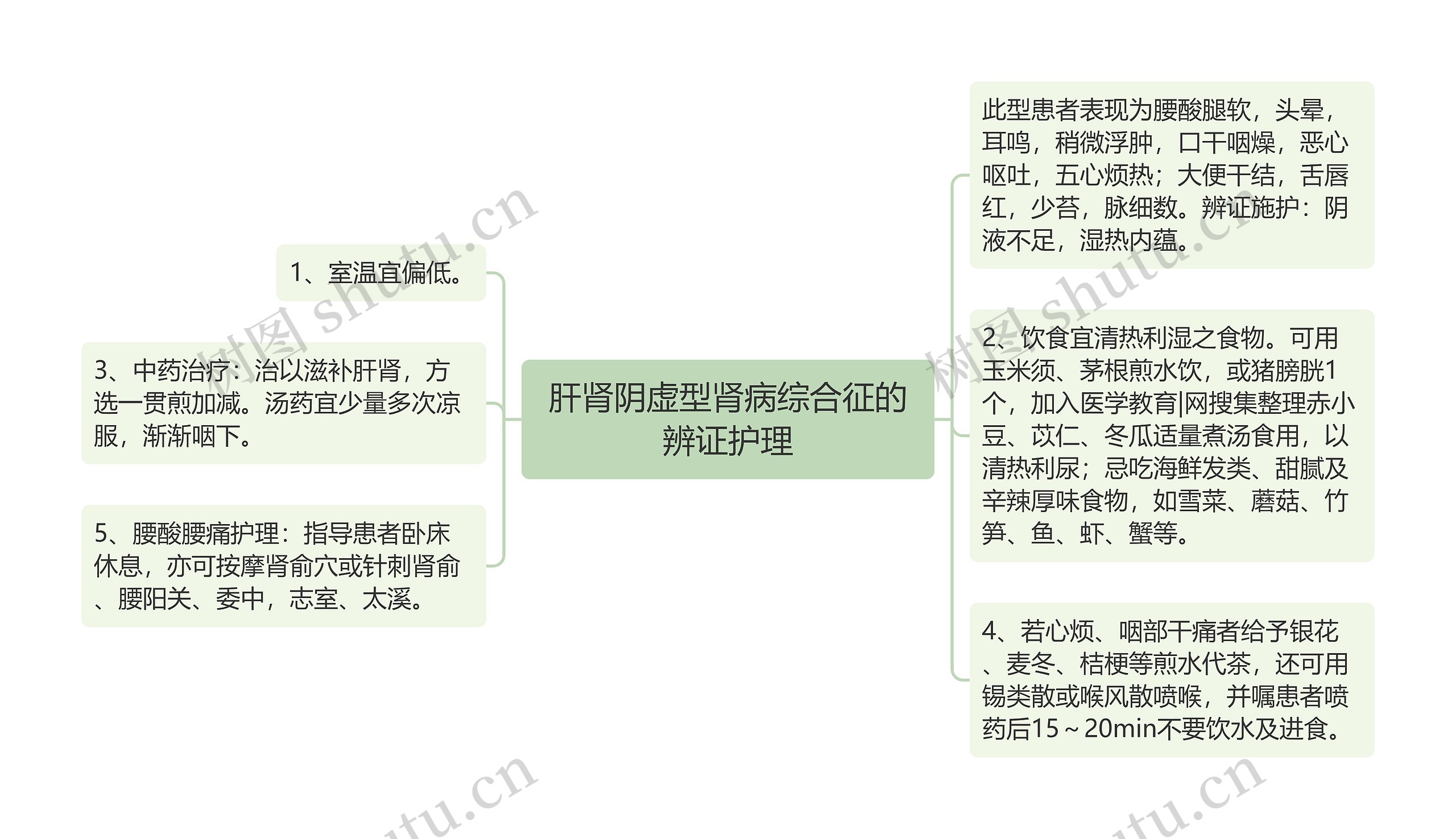 肝肾阴虚型肾病综合征的辨证护理思维导图