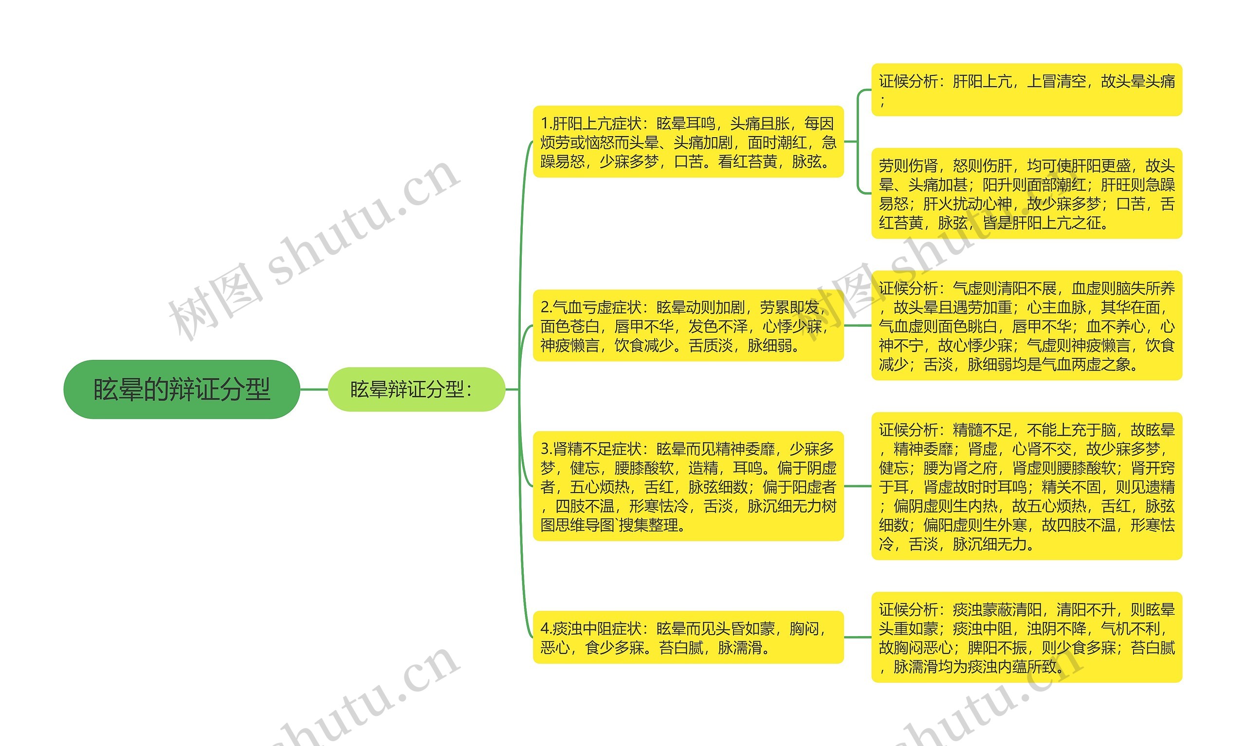 眩晕的辩证分型