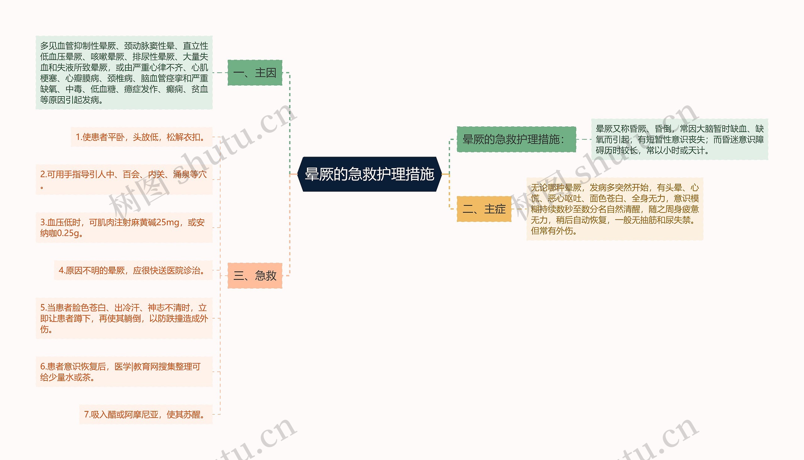 晕厥的急救护理措施思维导图