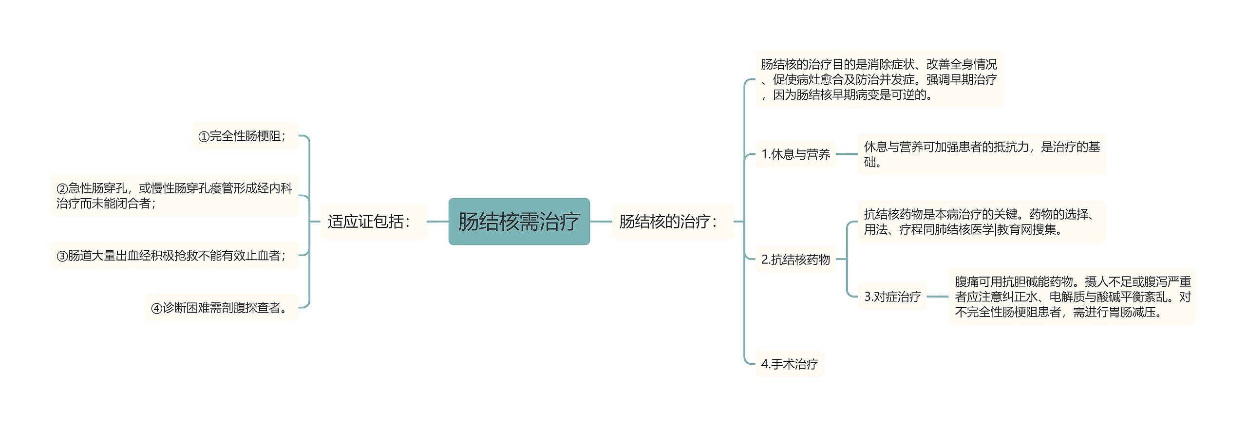 肠结核需治疗思维导图